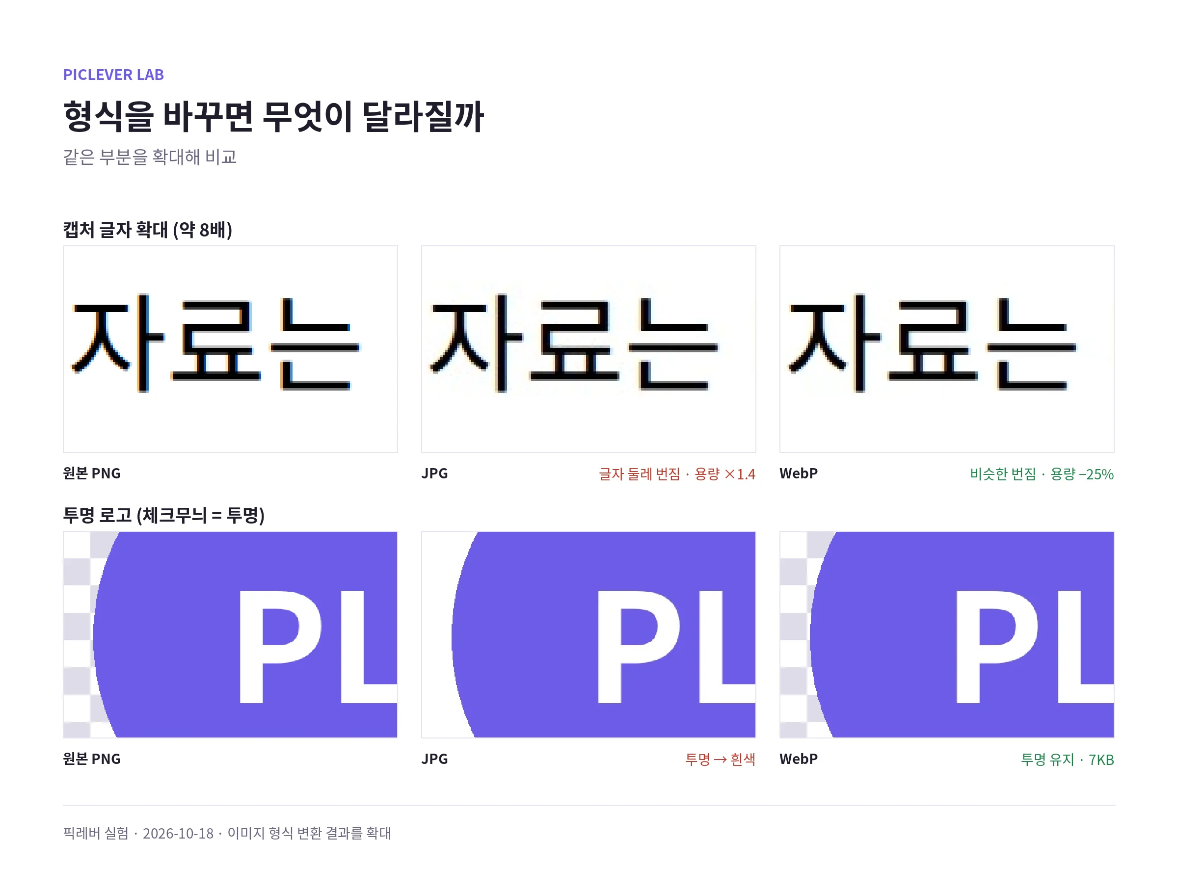 캡처 글자를 PNG·JPG·WebP로 저장해 확대한 비교와, 투명 로고를 JPG·WebP로 바꾼 결과
