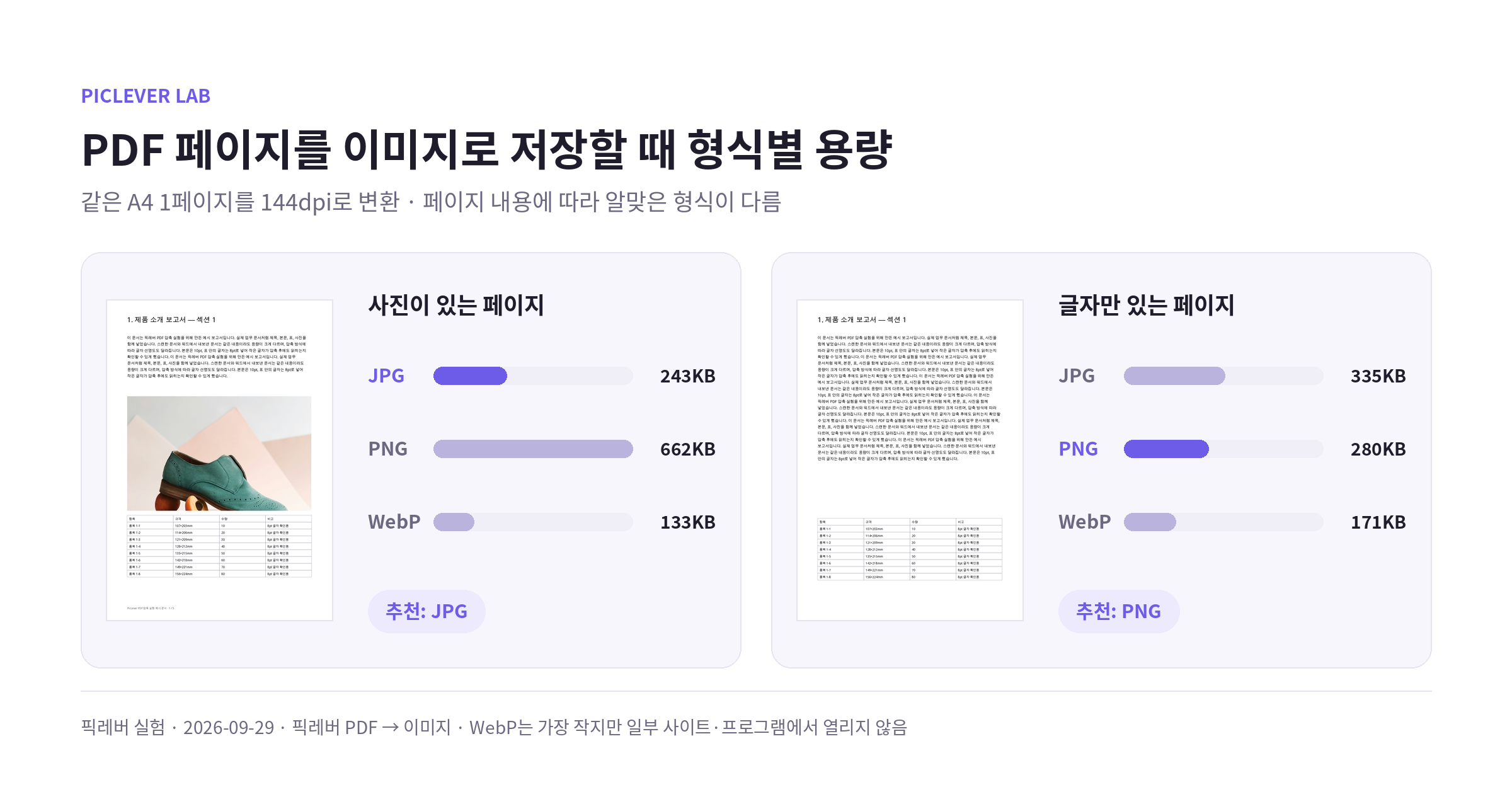 사진이 있는 페이지와 글자만 있는 페이지를 JPG, PNG, WebP로 저장했을 때 용량 비교