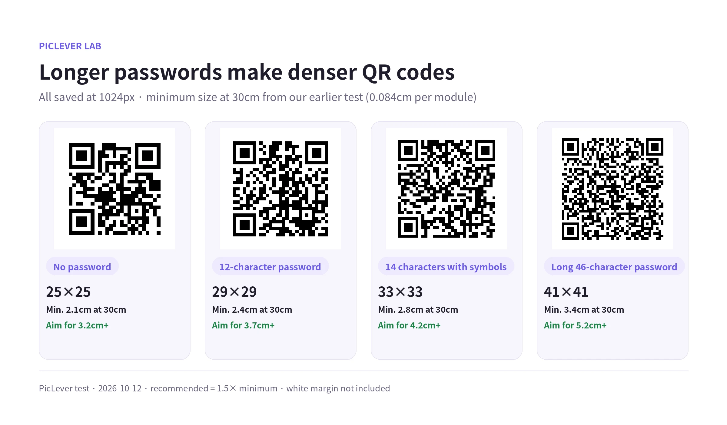 Wi-Fi QR codes with no password, 12, 14 and 46 characters, with module counts and minimum and recommended print sizes at 30cm