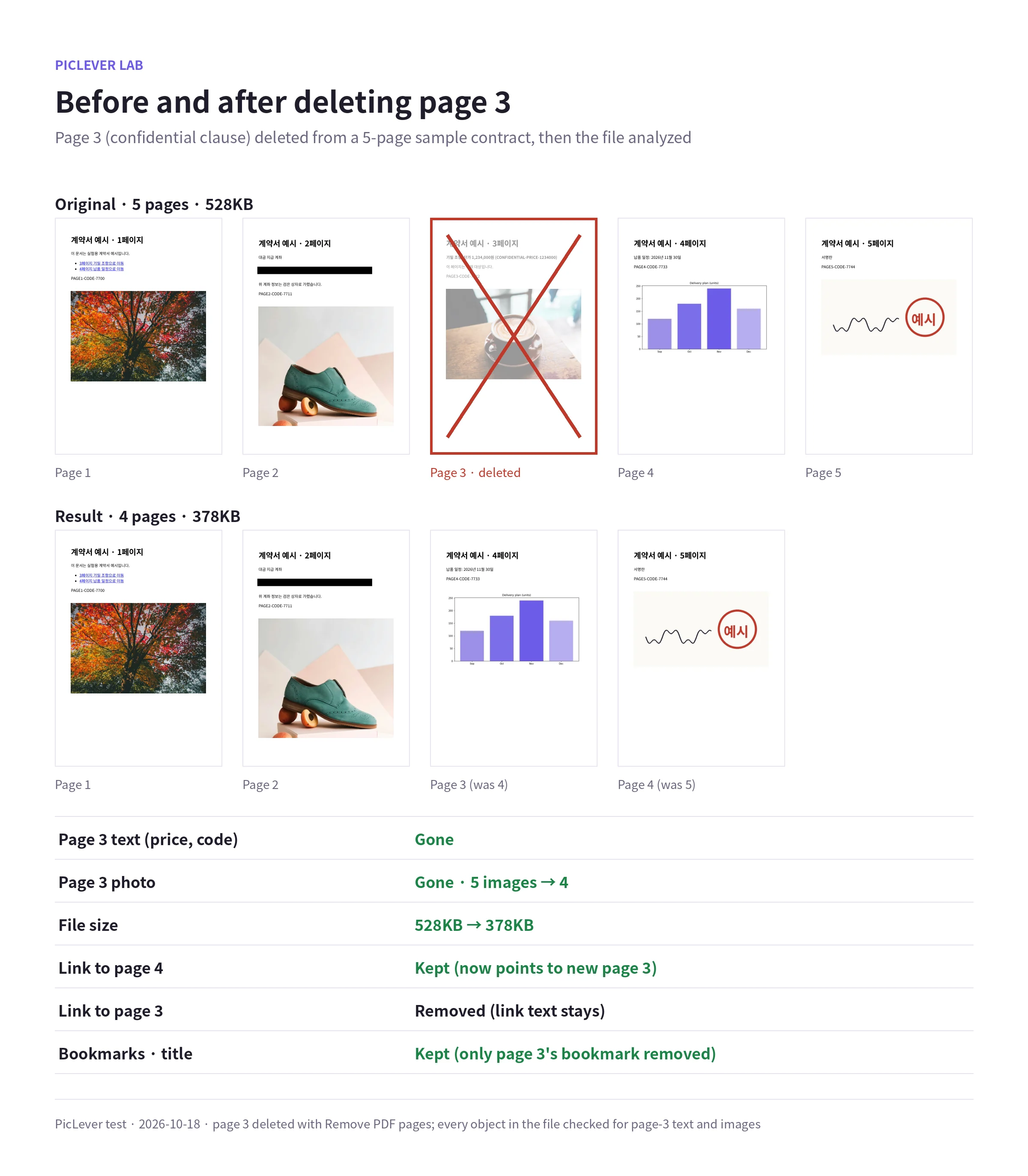 Pages of a 5-page sample contract before and after deleting page 3, with what remained in the file