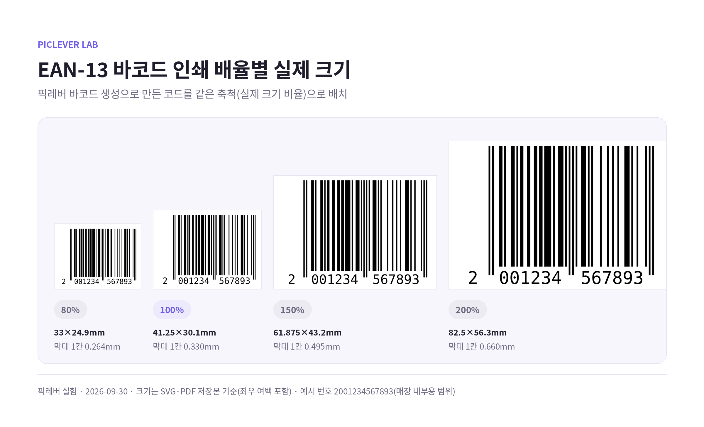 EAN-13 바코드를 80%, 100%, 150%, 200% 배율로 만들었을 때 실제 크기 비교