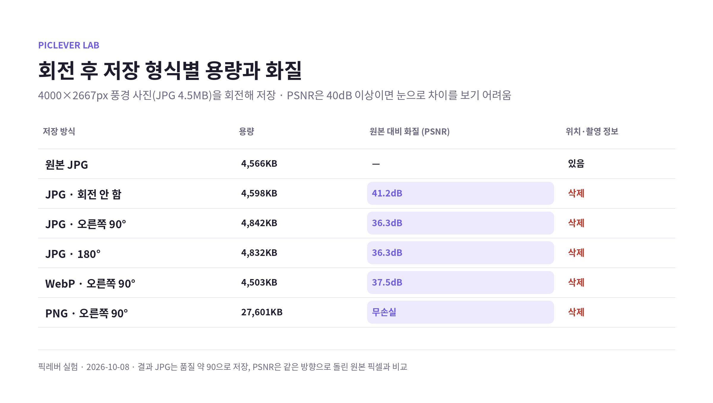 4000×2667px 풍경 사진을 JPG·WebP·PNG로 회전해 저장했을 때 용량, 원본 대비 화질(PSNR), 위치·촬영 정보 비교