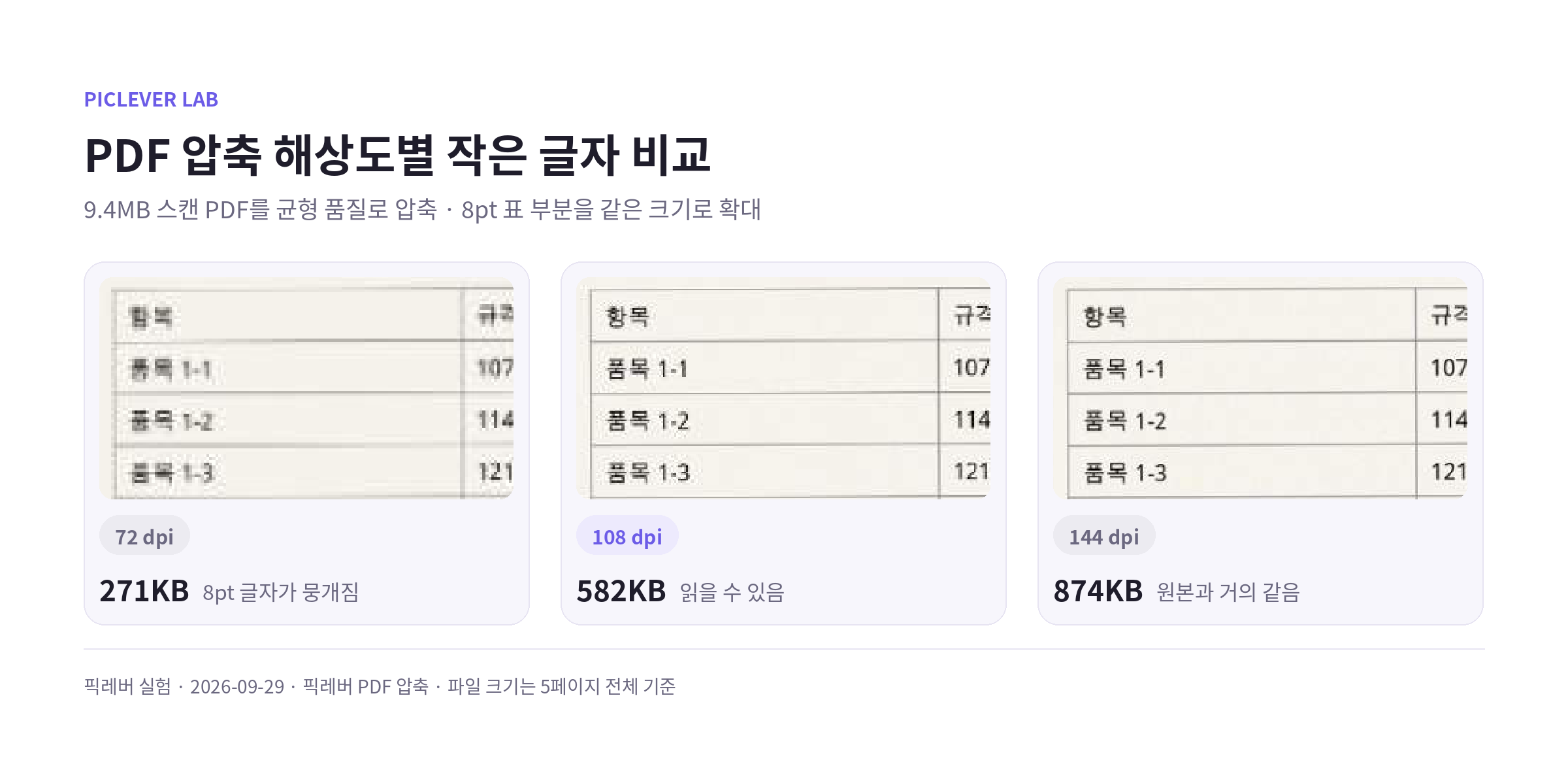 스캔 PDF를 72dpi, 108dpi, 144dpi로 압축했을 때 8pt 표 글자 선명도와 파일 크기 비교