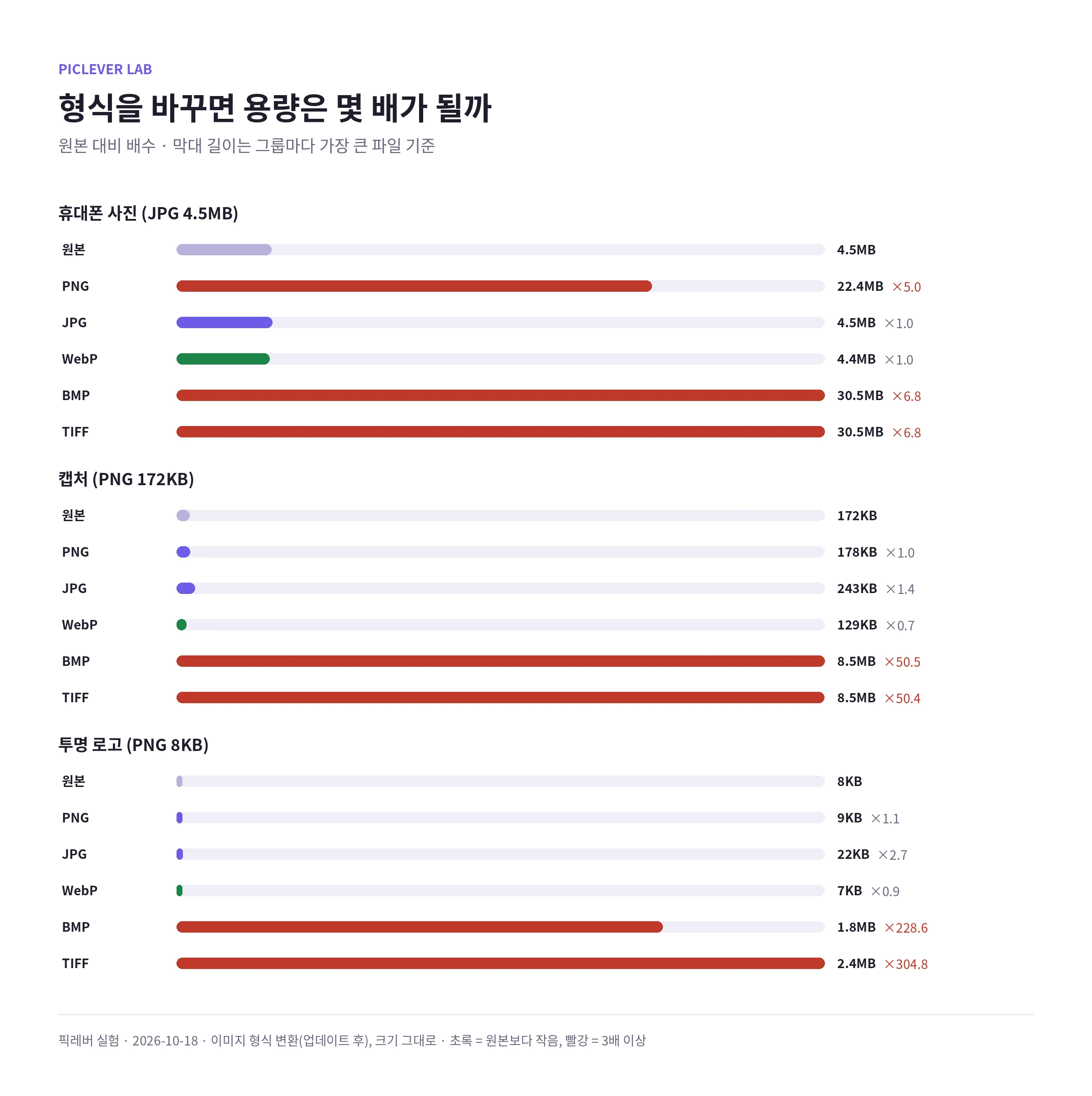 휴대폰 사진, 캡처, 투명 로고를 PNG·JPG·WebP·BMP·TIFF로 바꿨을 때 원본 대비 용량