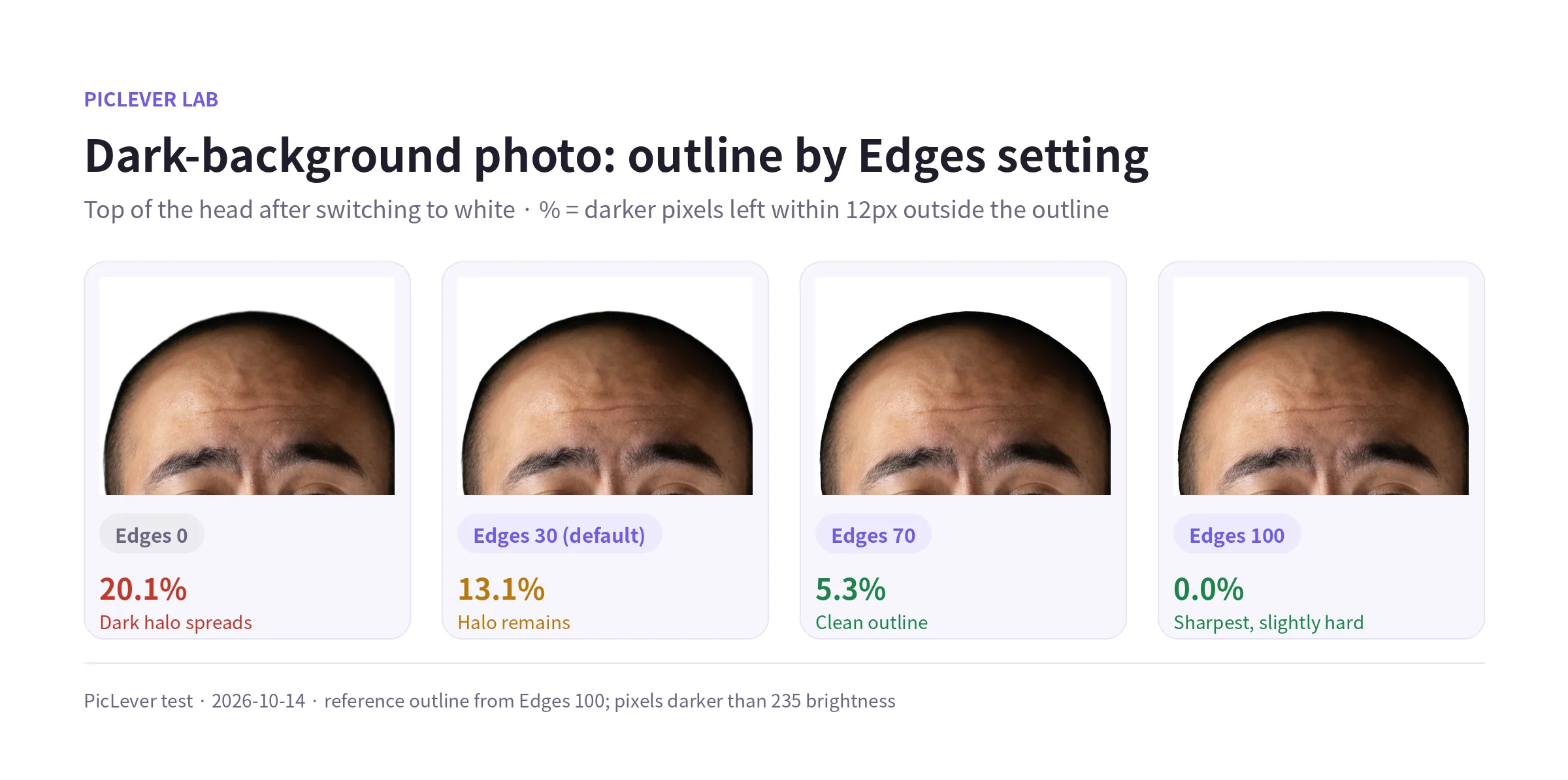 A dark-background photo switched to white, with the top of the head zoomed in at Edges 0, 30, 70 and 100