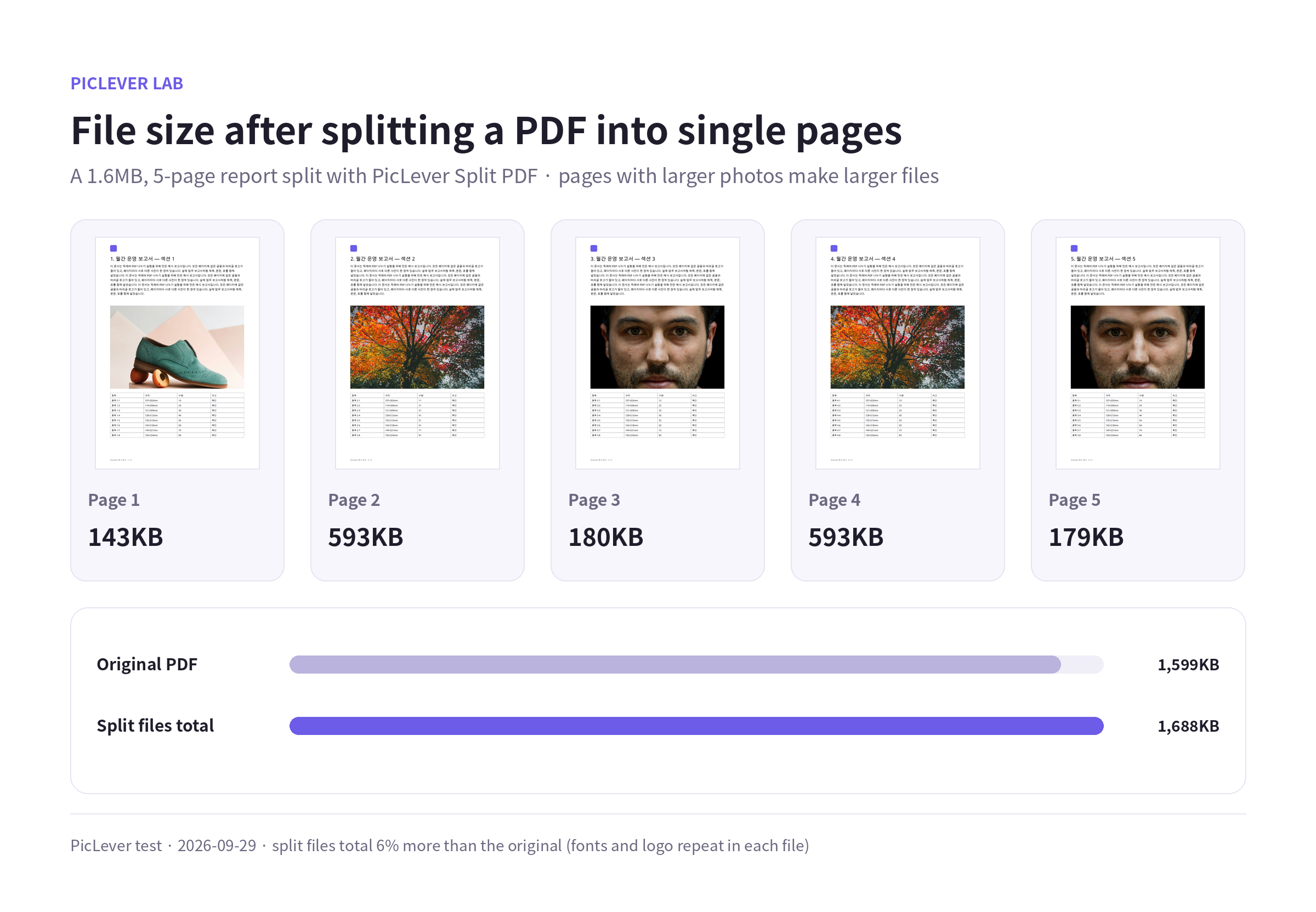 File size of each page after splitting a 1.6MB, 5-page report, and the total compared with the original