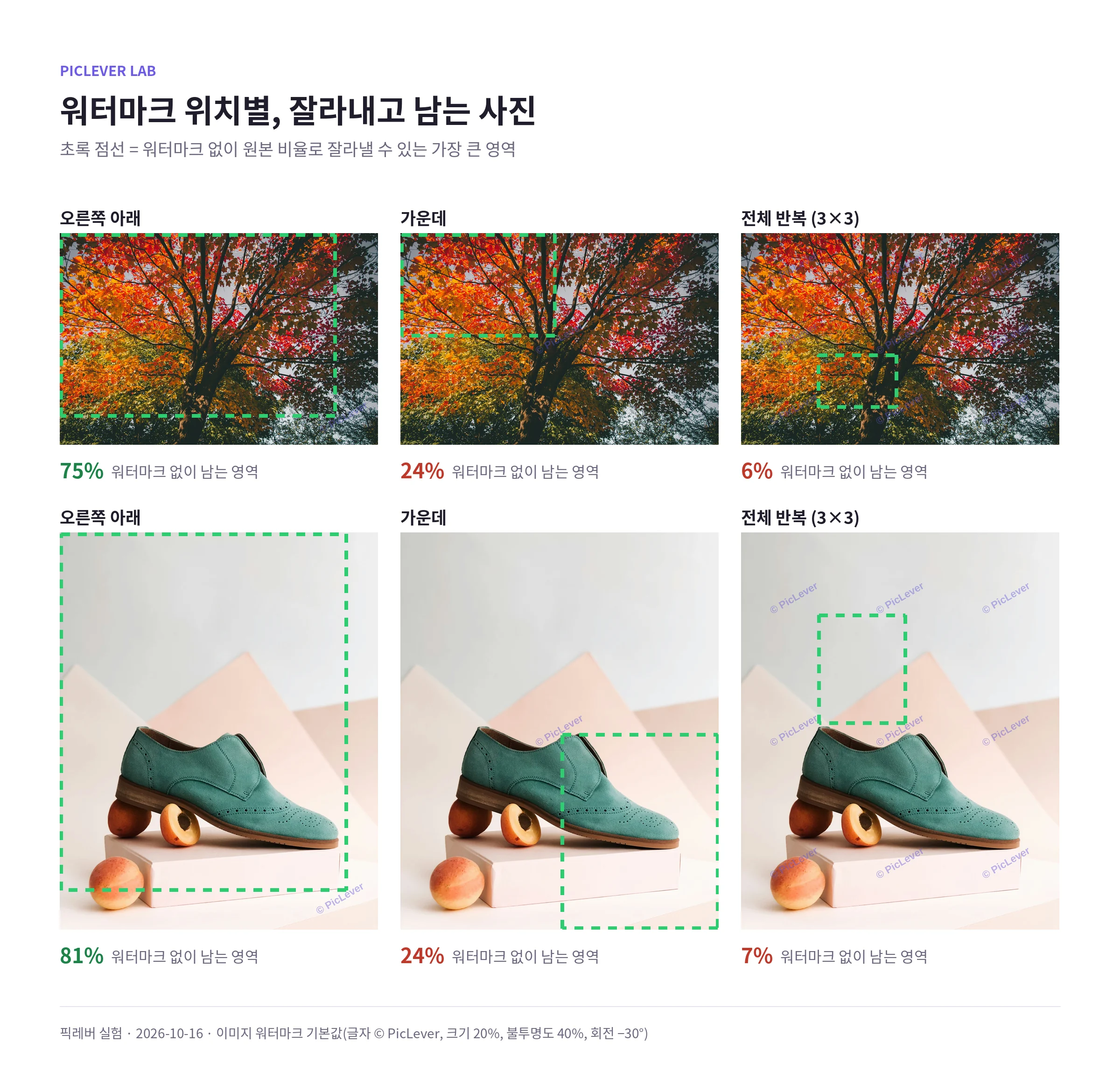 단풍 사진과 상품 사진에 워터마크를 오른쪽 아래, 가운데, 전체 반복으로 넣고 워터마크 없이 잘라낼 수 있는 최대 영역을 표시한 비교