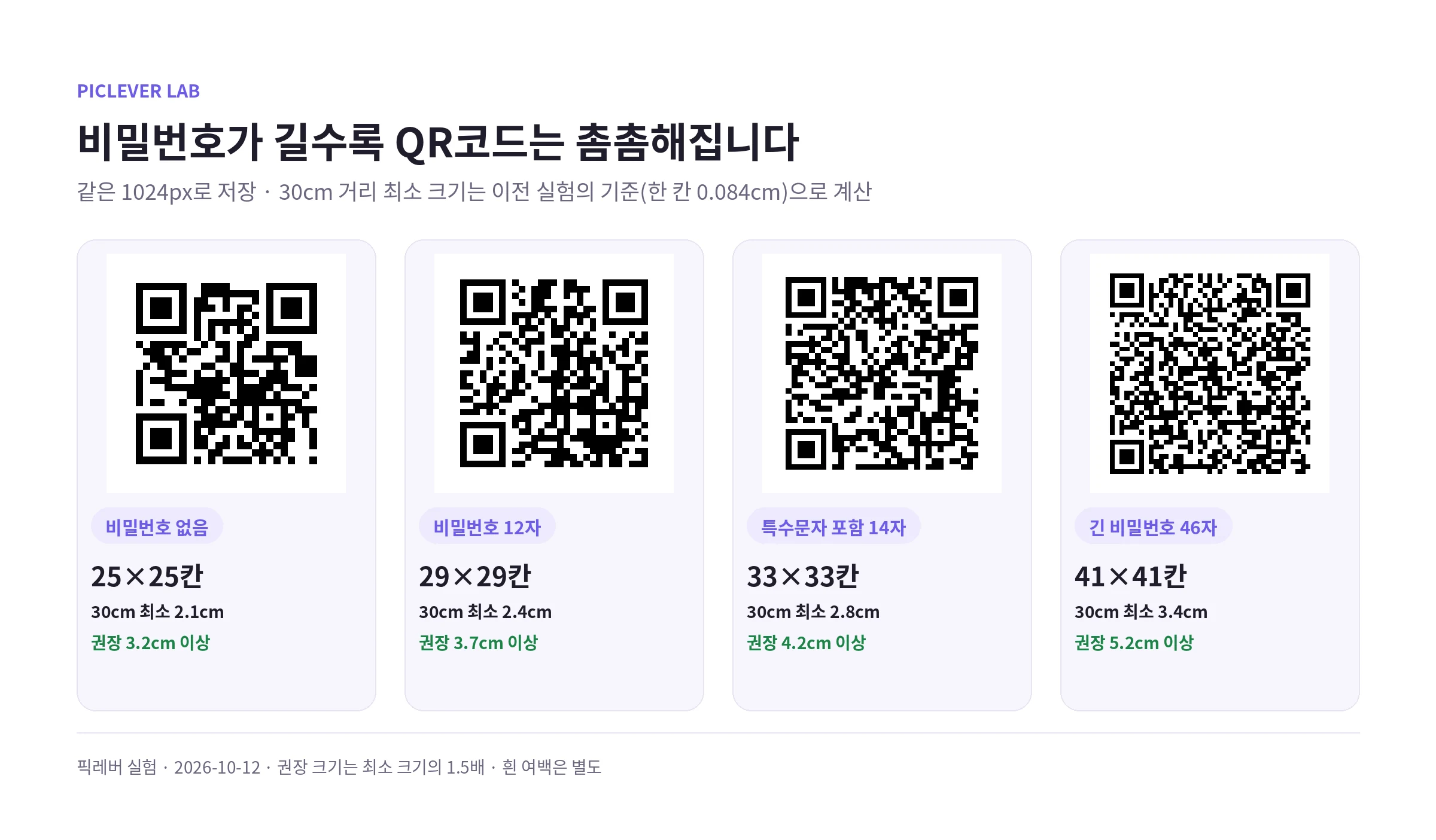 비밀번호 없음, 12자, 특수문자 14자, 46자 와이파이 QR코드의 칸 수와 30cm 거리 최소·권장 인쇄 크기