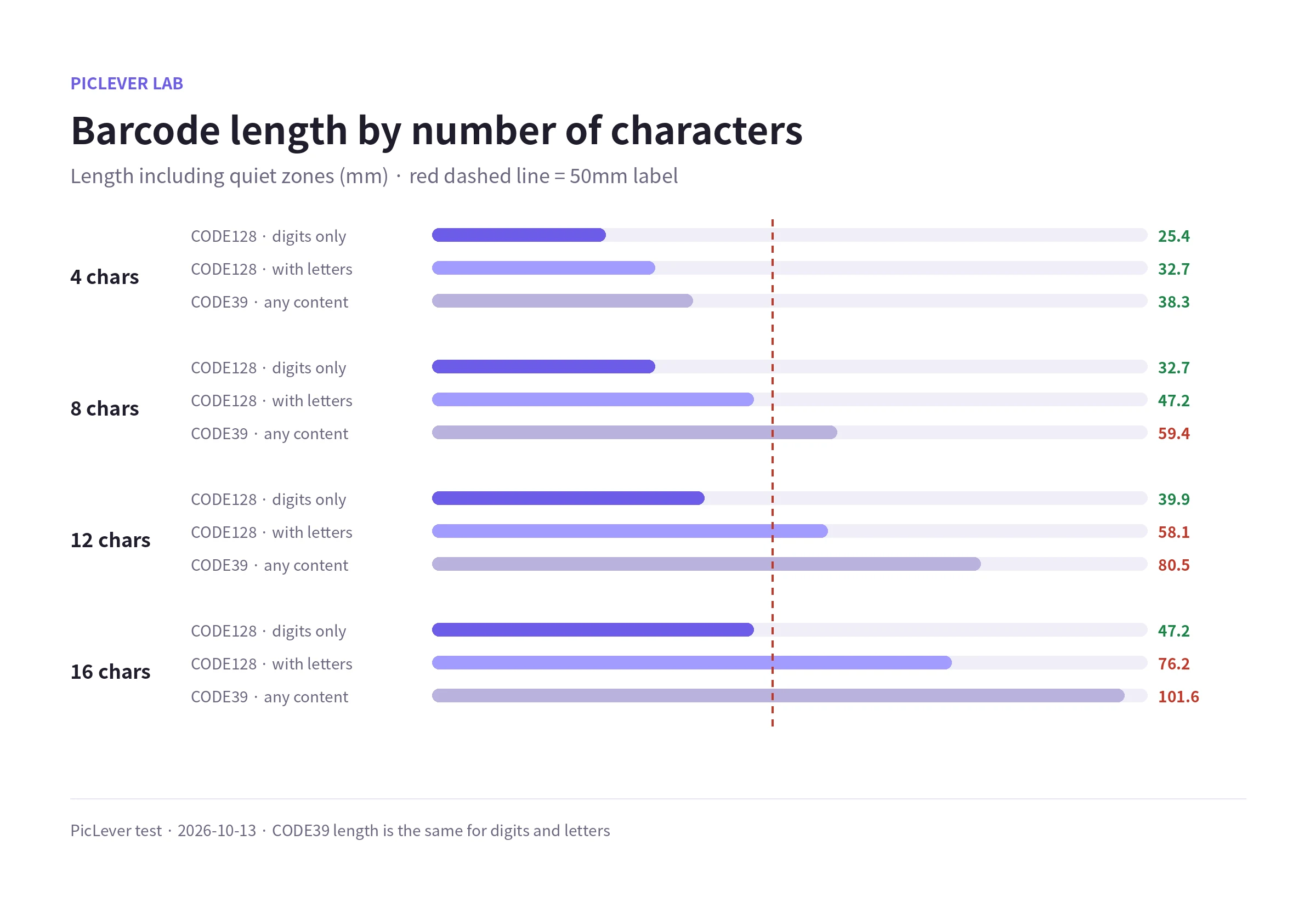 Barcode length for 4, 8, 12 and 16 characters in CODE128 (digits only), CODE128 (with letters) and CODE39, against a 50mm label