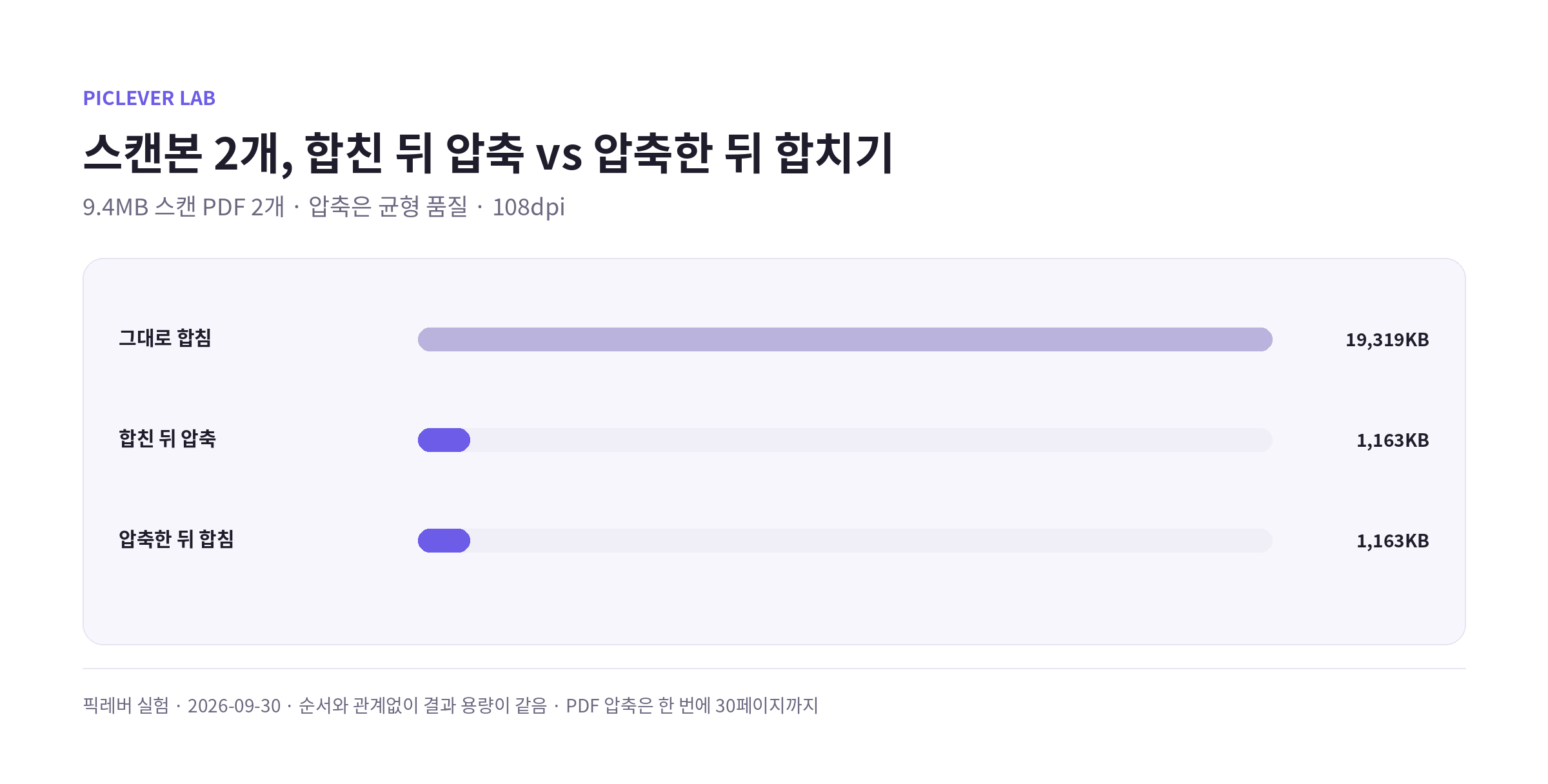 9.4MB 스캔 PDF 2개를 그대로 합쳤을 때, 합친 뒤 압축했을 때, 압축한 뒤 합쳤을 때 용량 비교