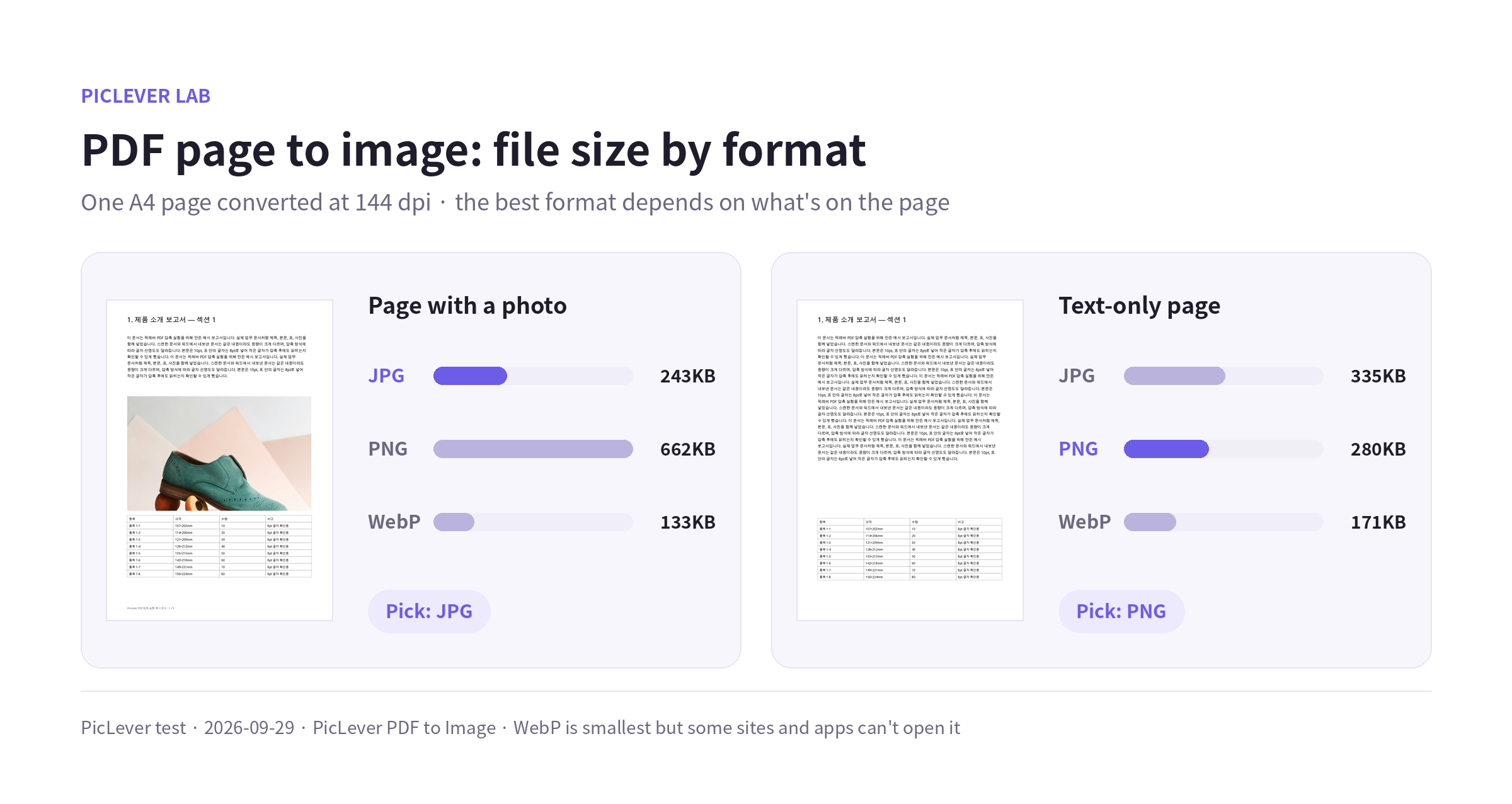File size of a page with a photo and a text-only page saved as JPG, PNG and WebP