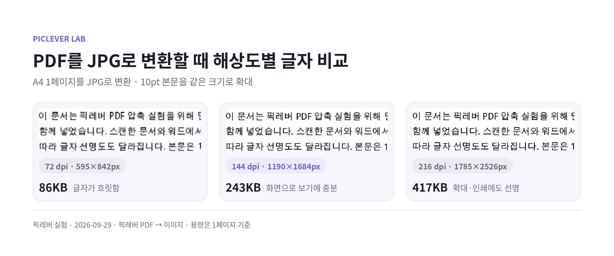 A4 문서를 72dpi, 144dpi, 216dpi로 JPG 변환했을 때 10pt 본문 글자 선명도와 용량 비교