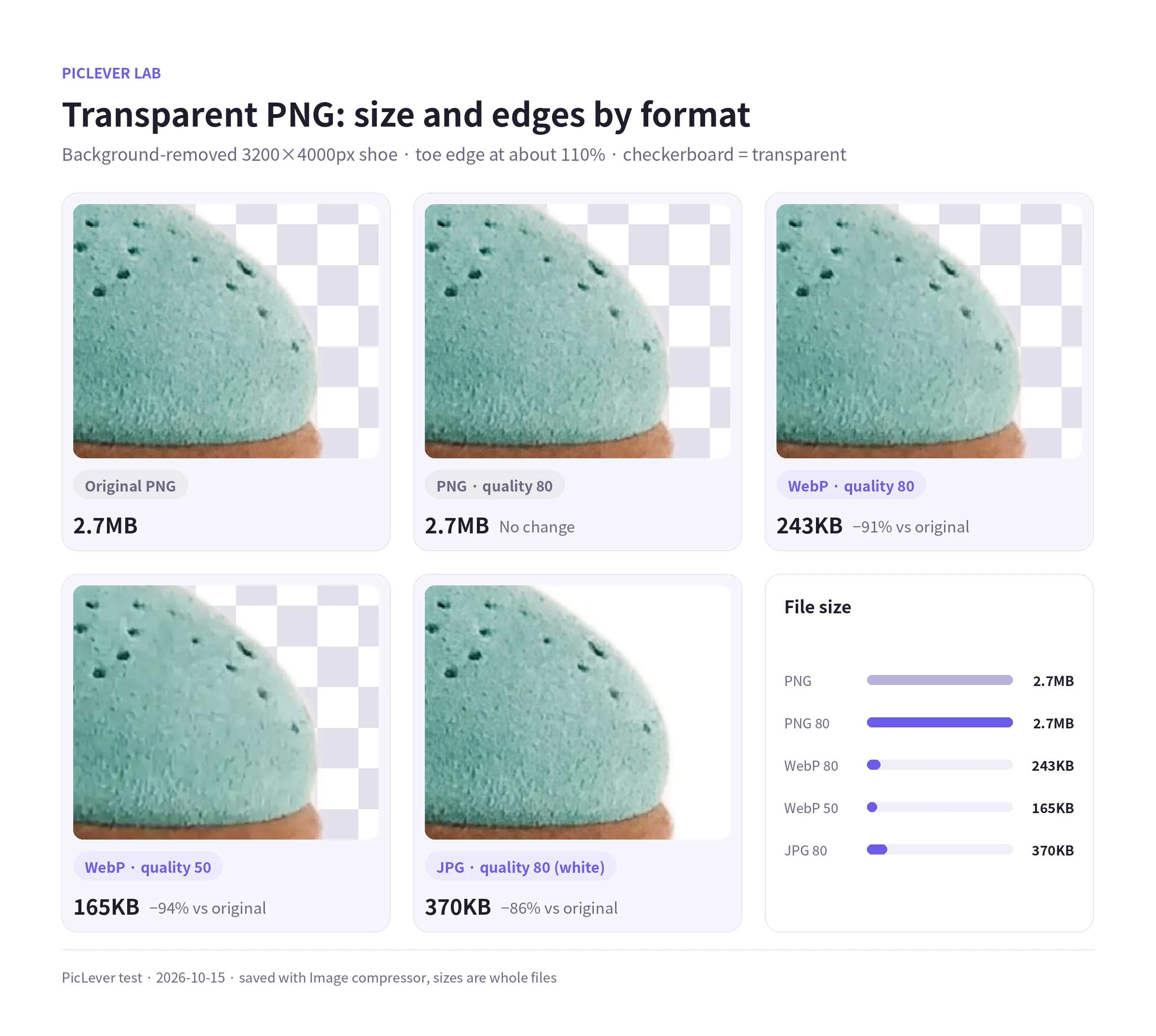 A background-removed shoe photo saved as PNG, WebP 80, WebP 50 and JPG 80, comparing zoomed edges and file sizes