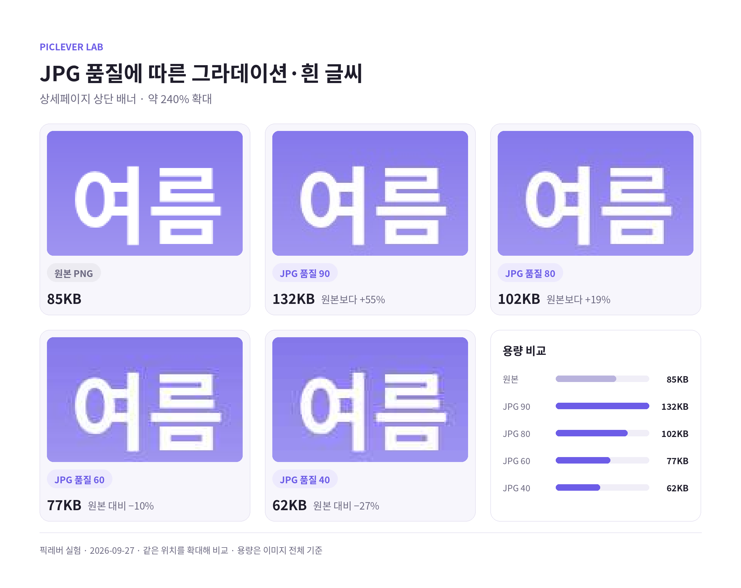 그라데이션 배경 위 흰 제목 확대, 원본 PNG와 JPG 품질 90·80·60·40 비교