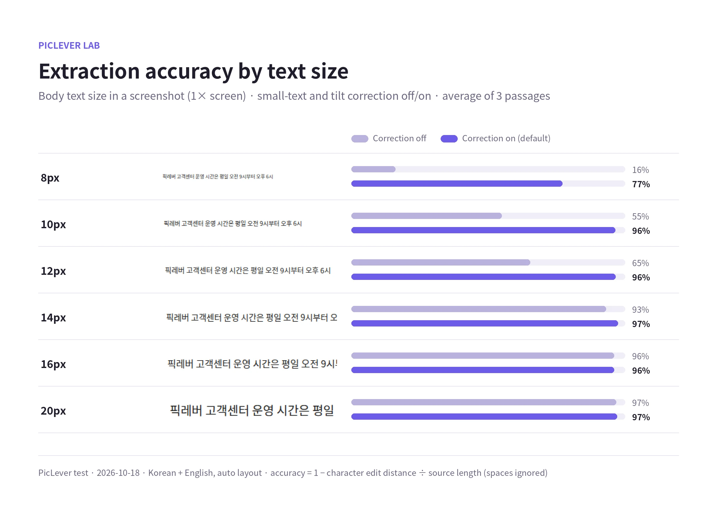 Text extraction accuracy for 8–20px screenshot text with small-text and tilt correction off and on