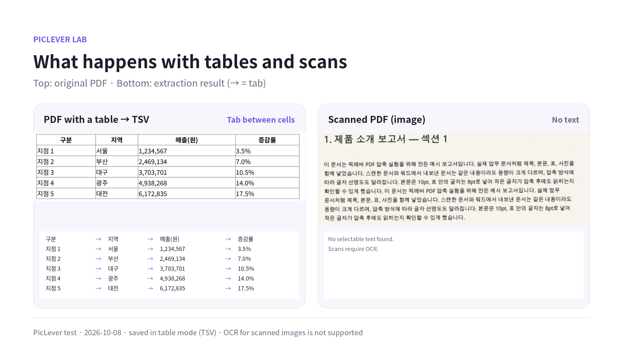 A table saved as TSV with cells separated by tabs, and a scanned PDF showing that no text was found