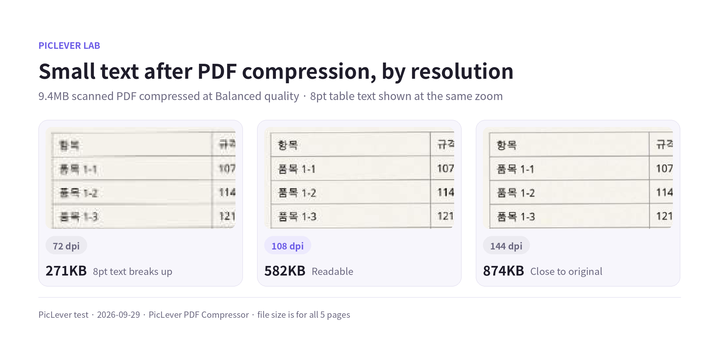 8pt table text and file size after compressing a scanned PDF at 72, 108 and 144 dpi