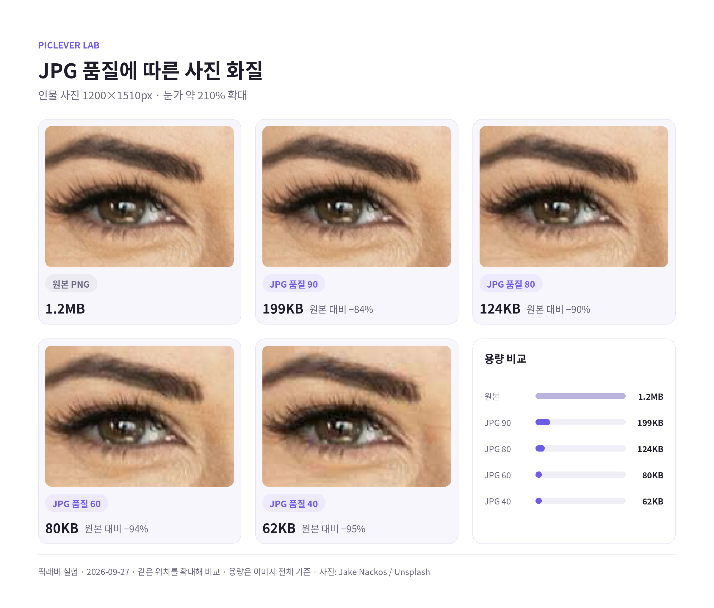 인물 사진 눈가 확대, 원본 PNG와 JPG 품질 90·80·60·40 비교