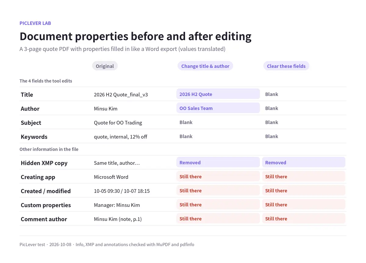 Document properties before and after editing: title, author, subject, keywords and the XMP copy are changed or removed, while the creating app, dates, custom properties and comment author remain