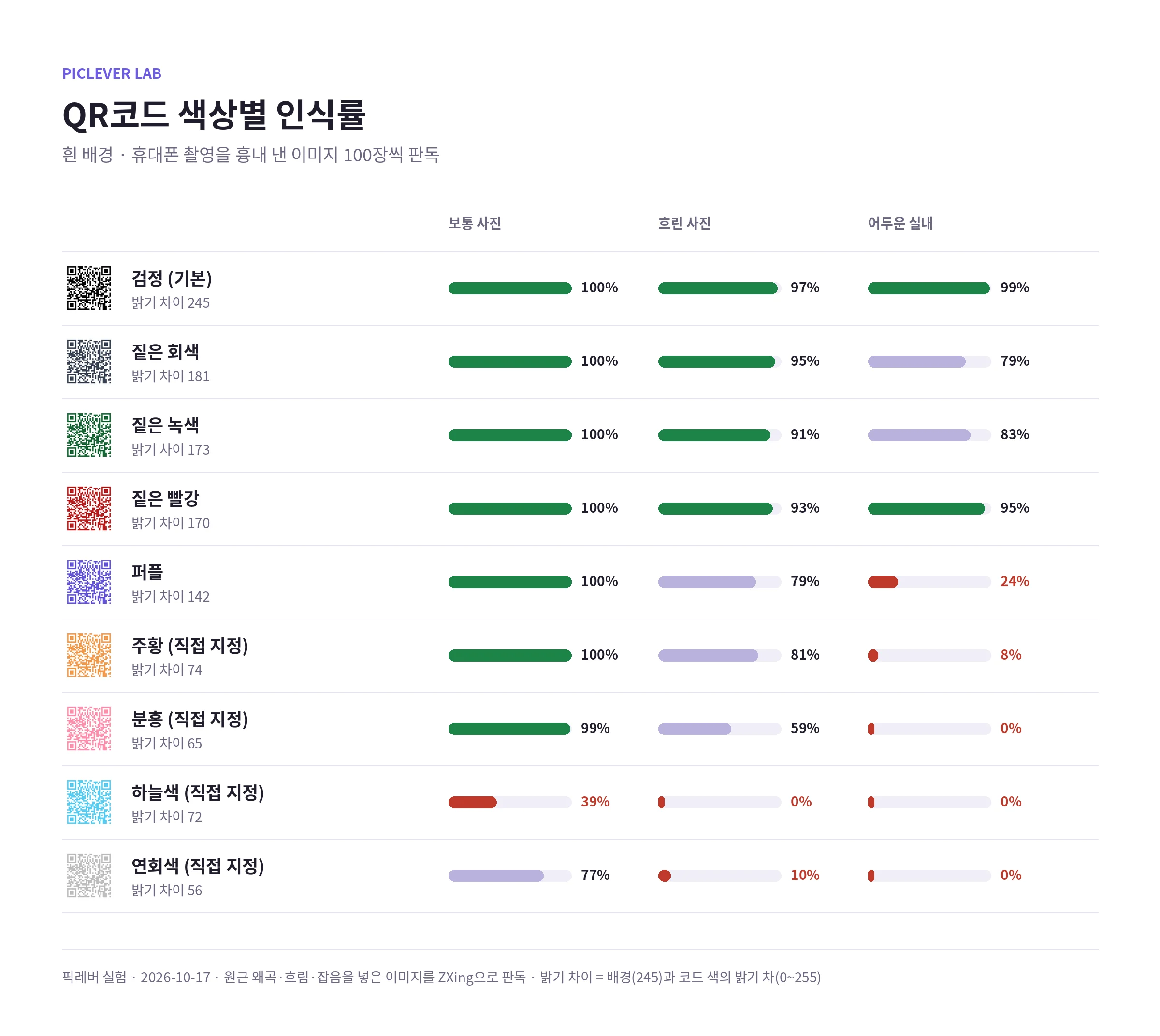 QR코드를 검정·짙은 회색·녹색·빨강·퍼플·주황·분홍·하늘색·연회색으로 만들어 보통·흐린·어두운 조건에서 판독한 인식률
