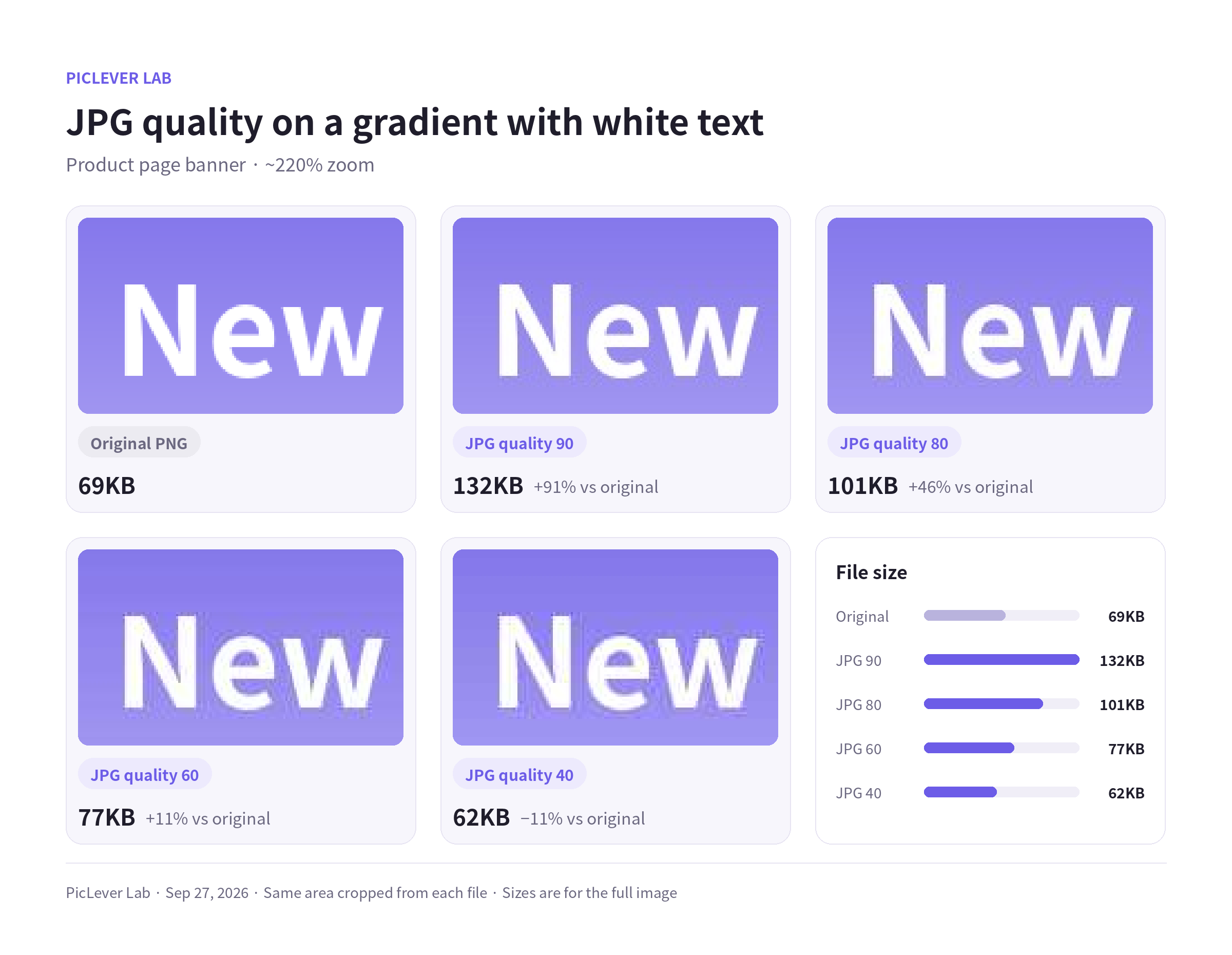 White heading on a purple gradient zoomed in: original PNG vs JPG quality 90, 80, 60 and 40