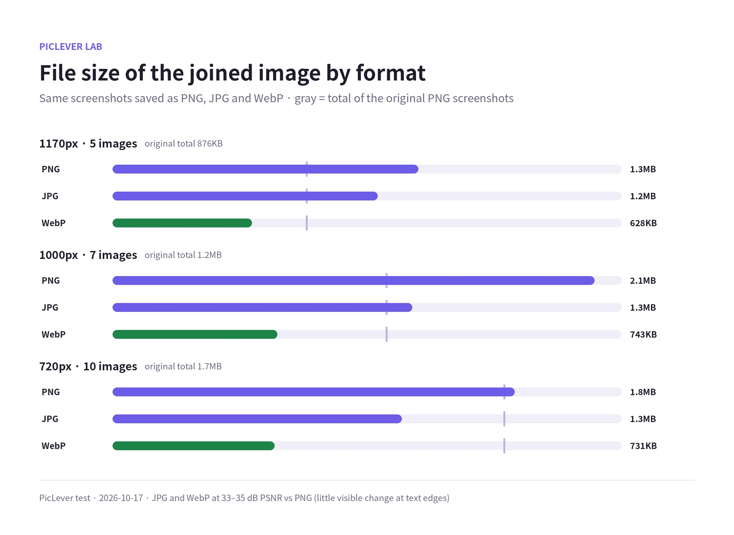 File sizes of the same joined screenshots saved as PNG, JPG and WebP