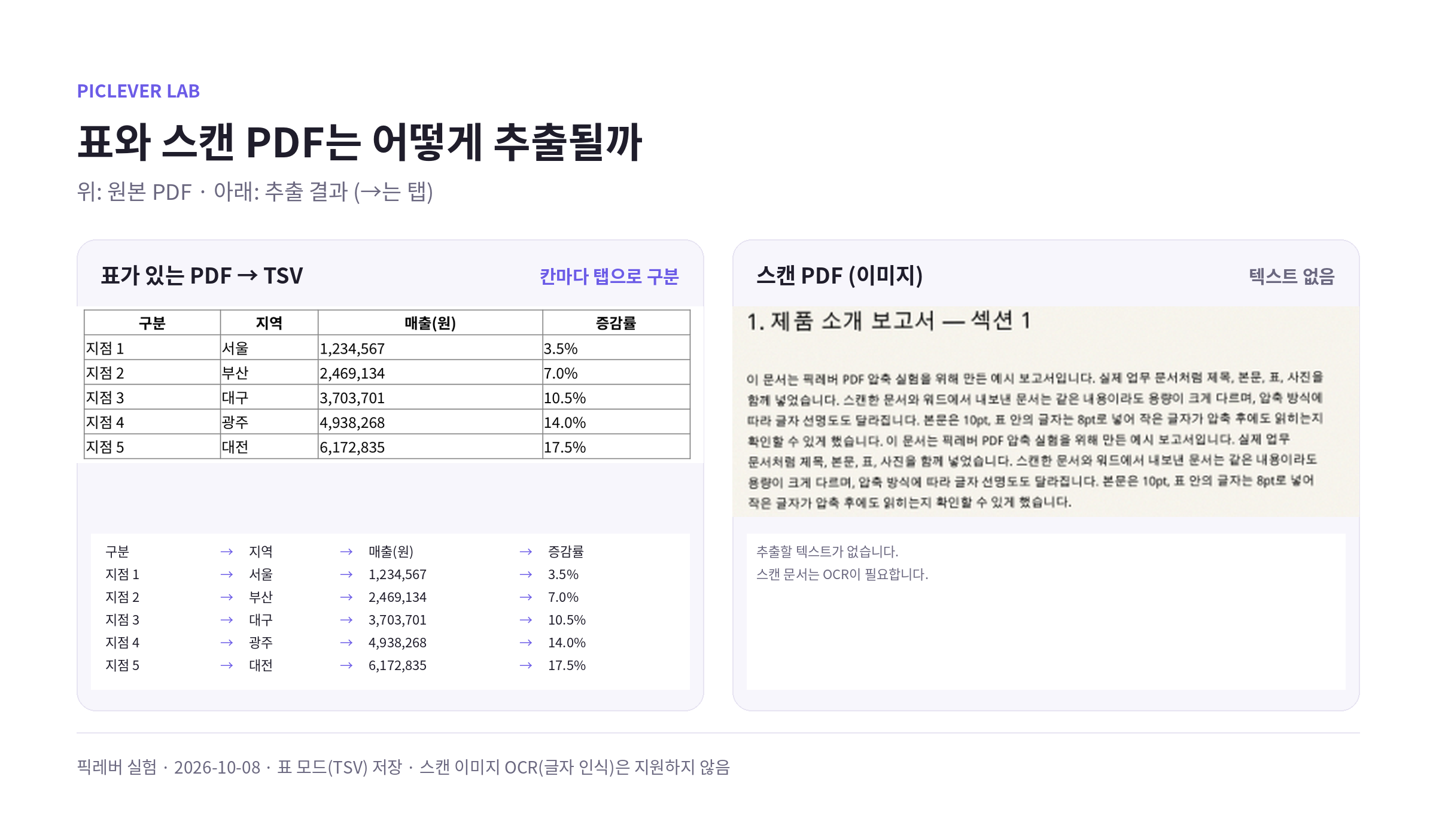 표가 있는 PDF를 TSV로 저장하면 칸이 탭으로 나뉘고, 스캔 PDF는 추출할 텍스트가 없다는 안내가 나온 결과