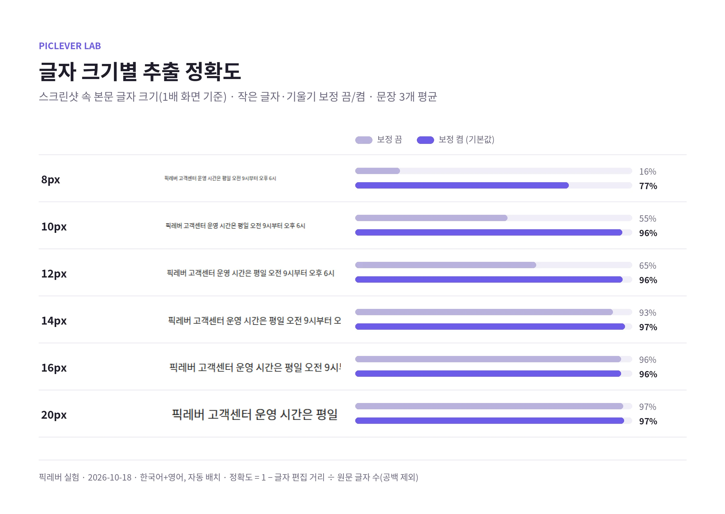 스크린샷 속 글자 크기 8~20px에서 작은 글자·기울기 보정을 끄고 켰을 때의 글자 추출 정확도