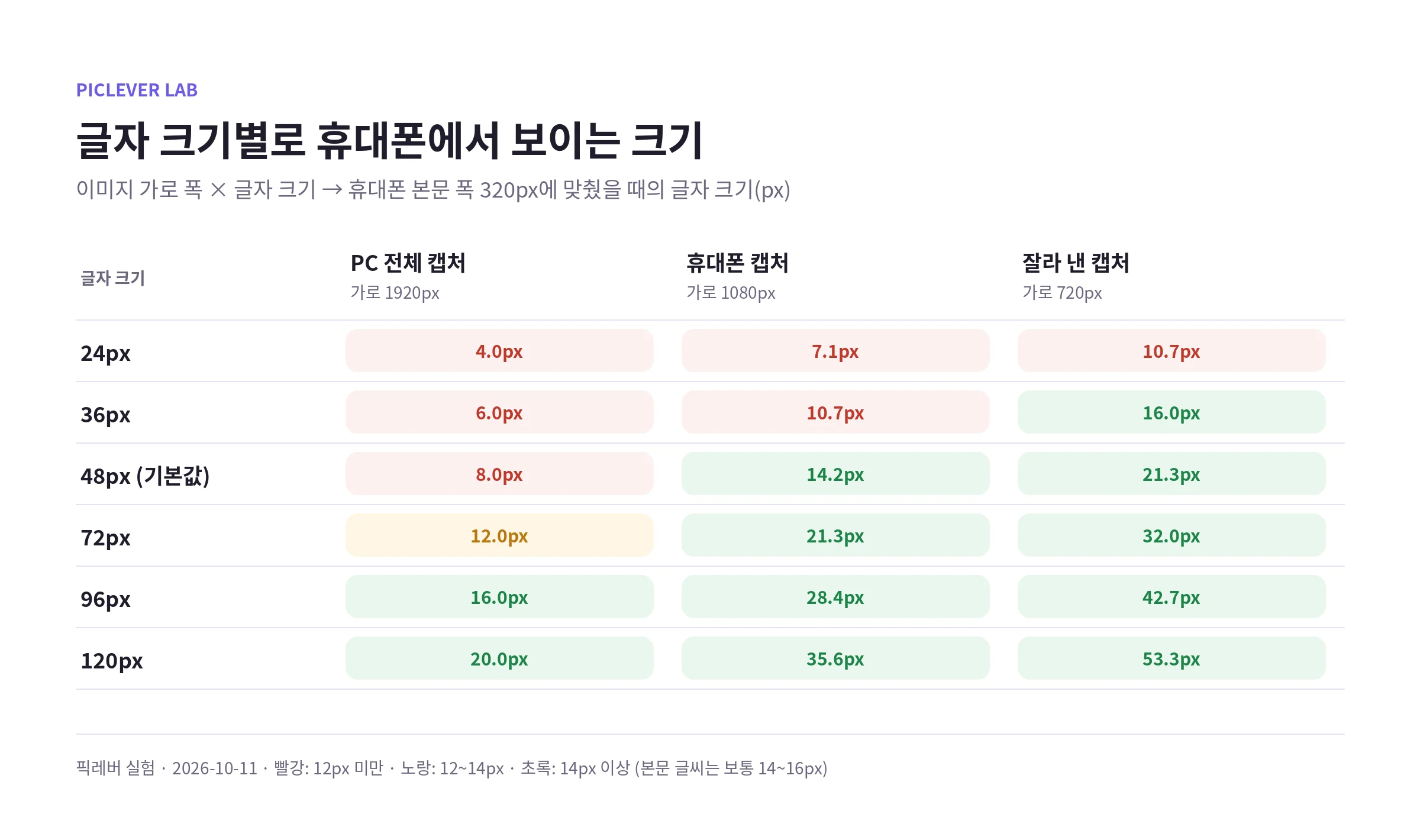 이미지 가로 1920·1080·720px에 글자 24~120px을 넣었을 때 휴대폰 본문 폭 320px에서 보이는 글자 크기 표