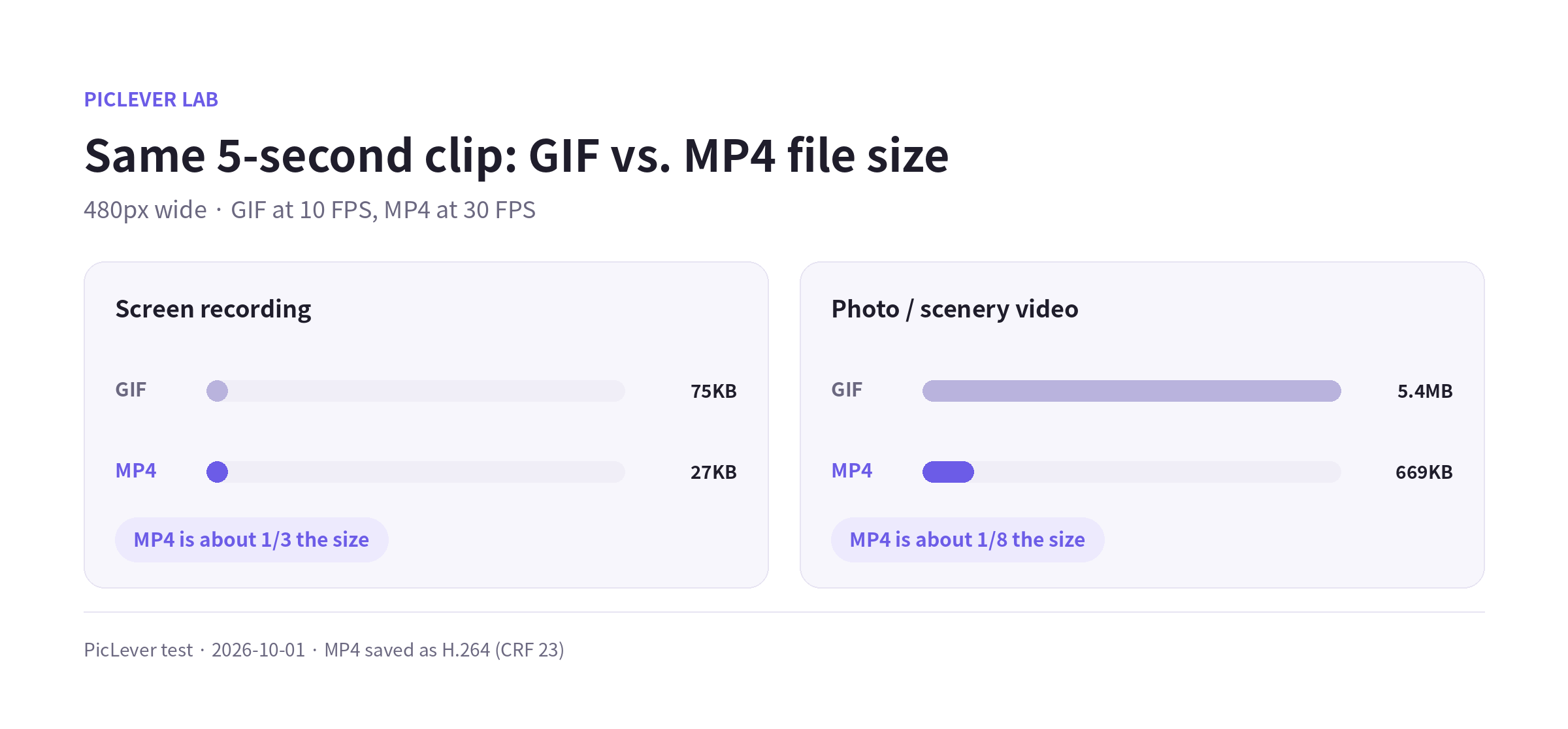 File size of the same 5-second clip saved as GIF and MP4, for a screen recording and a photo video