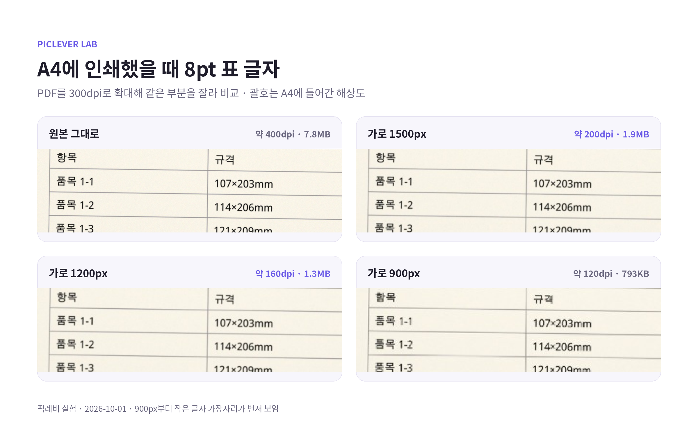 원본, 가로 1500px, 1200px, 900px로 줄인 사진을 A4 PDF로 만들었을 때 8pt 표 글자 선명도 비교