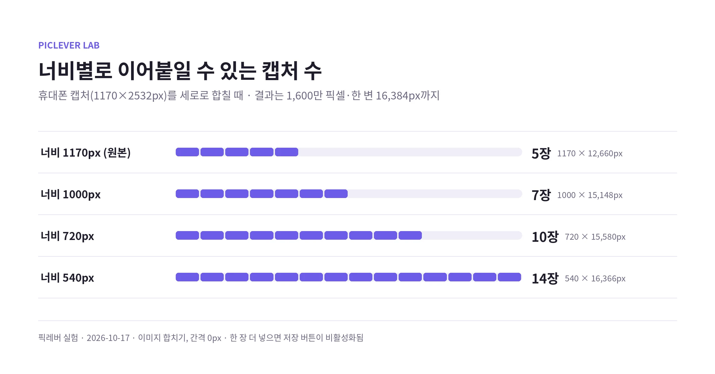 휴대폰 캡처를 세로로 합칠 때 너비 1170·1000·720·540px에서 이어붙일 수 있는 최대 장수