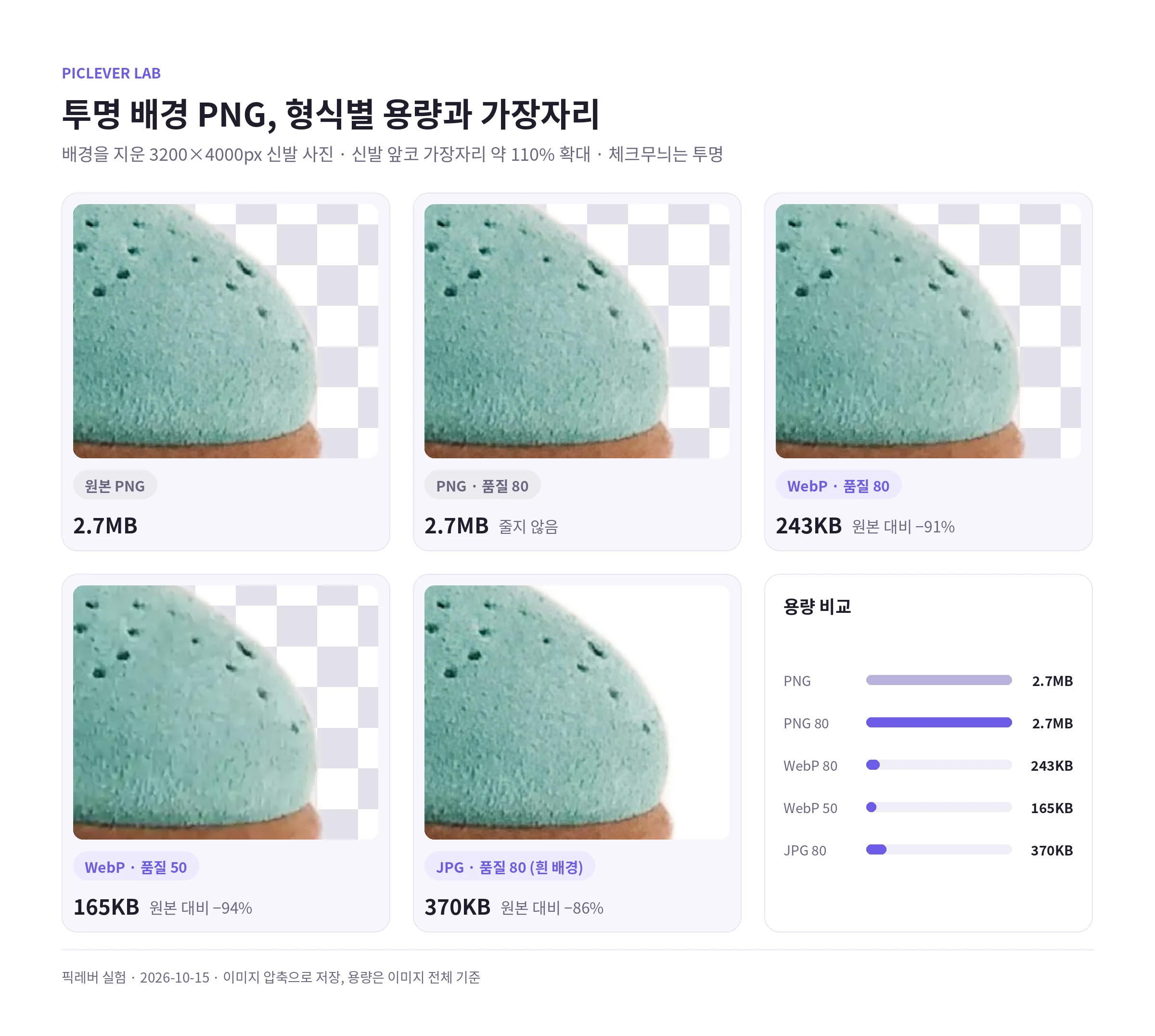 배경을 지운 신발 사진을 PNG·WebP 80·WebP 50·JPG 80으로 저장해 가장자리를 확대하고 용량을 비교한 결과