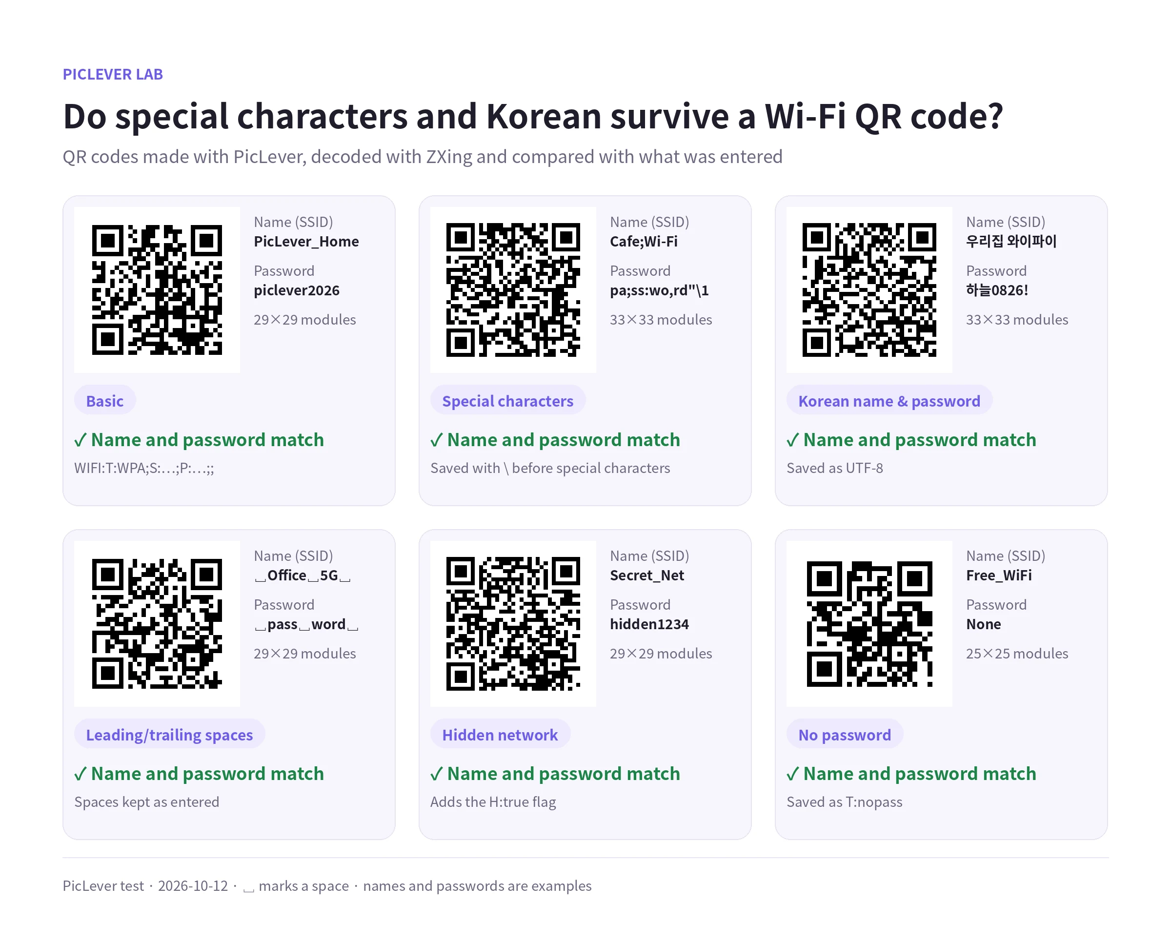 Six Wi-Fi QR codes—special characters, Korean text, spaces, hidden and open networks—decoded and compared with what was entered