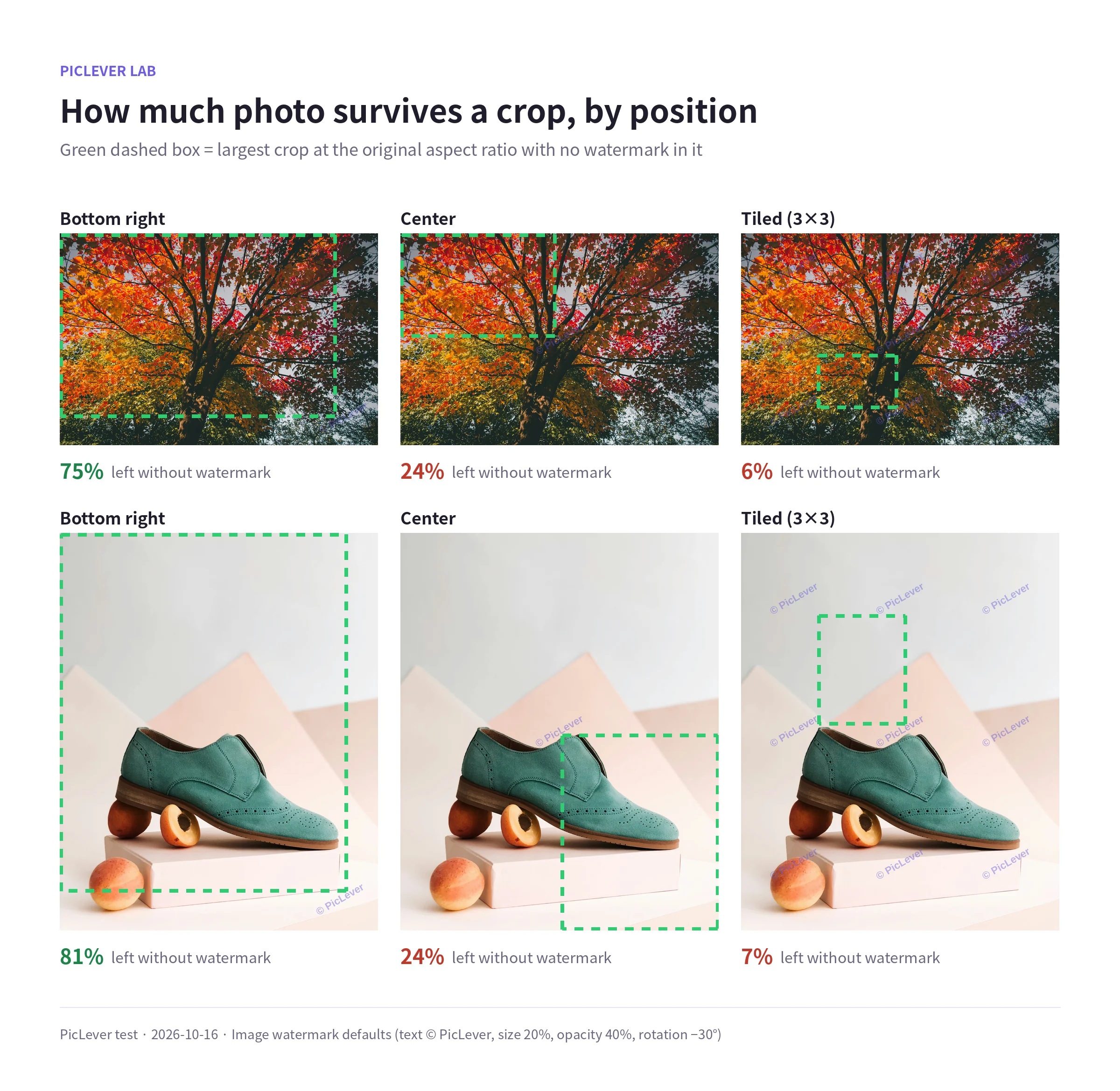 Watermarks at bottom right, center and tiled on a foliage photo and a product photo, with the largest watermark-free crop marked