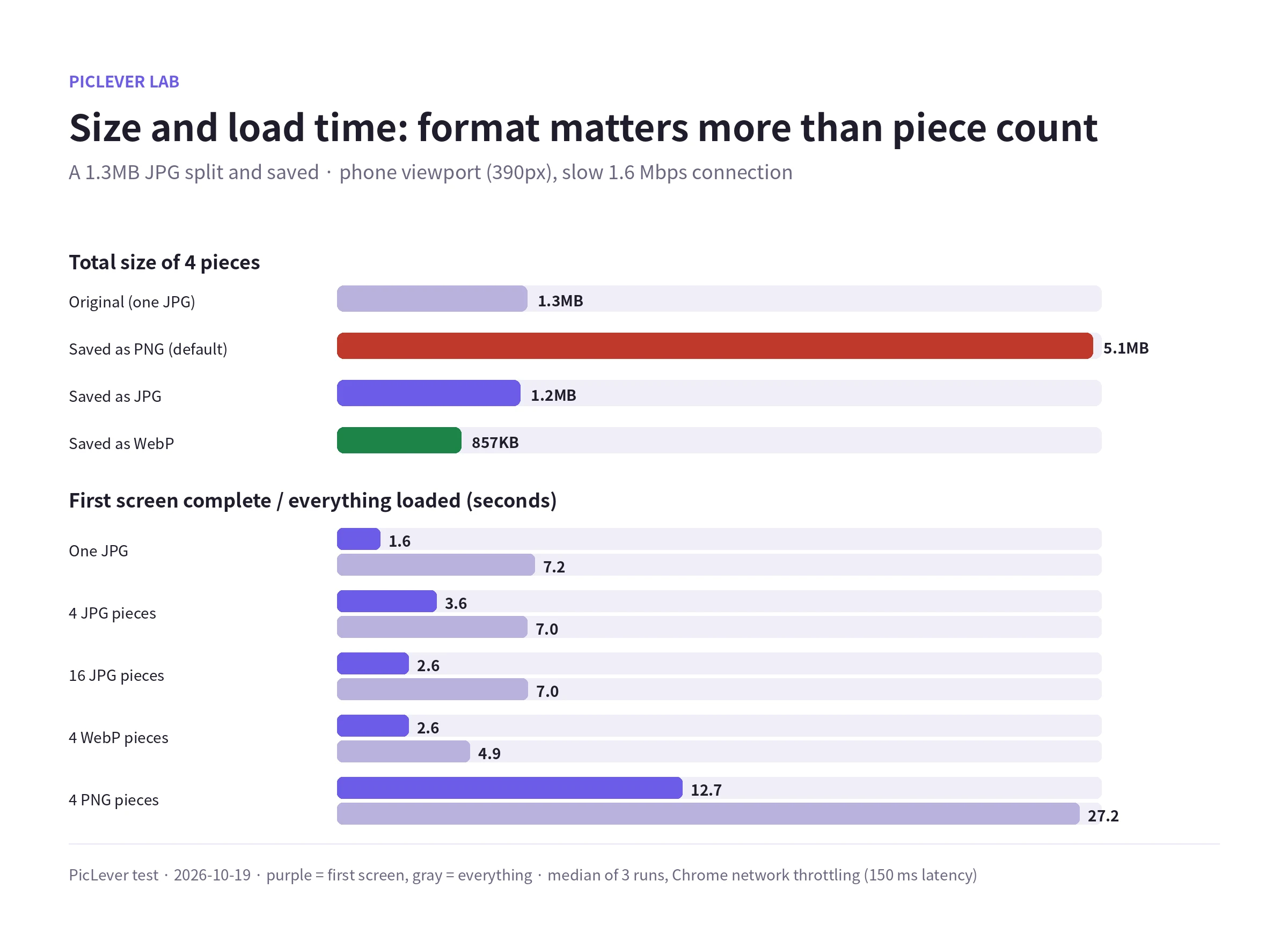 Total file size by format and phone load time for an 860×10,000px product page split into 4 pieces