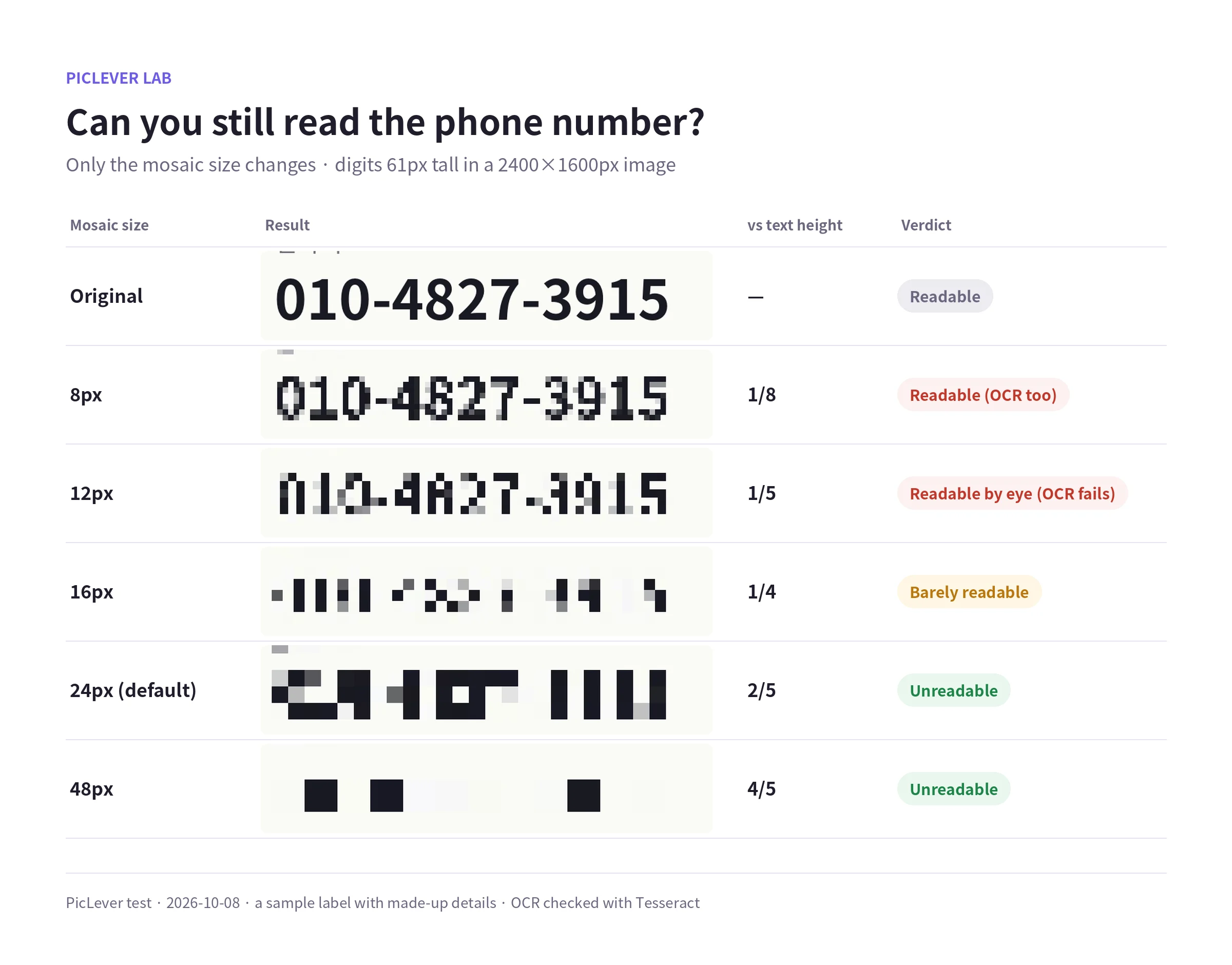 A phone number 61px tall pixelated at mosaic sizes 8, 12, 16, 24 and 48px, with whether it stays readable