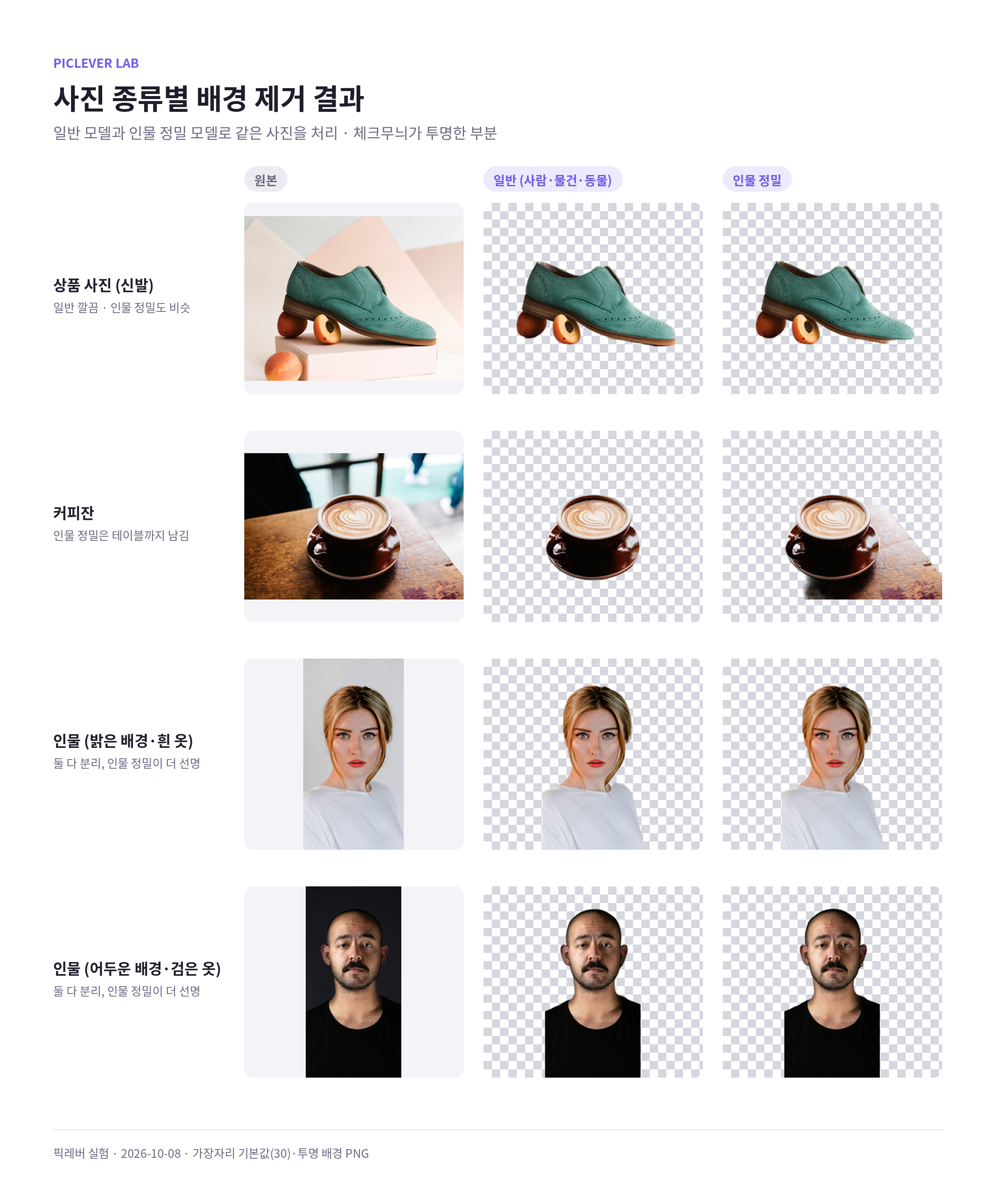 상품·커피잔·인물 사진 4장을 일반 모델과 인물 정밀 모델로 배경 제거한 결과 비교