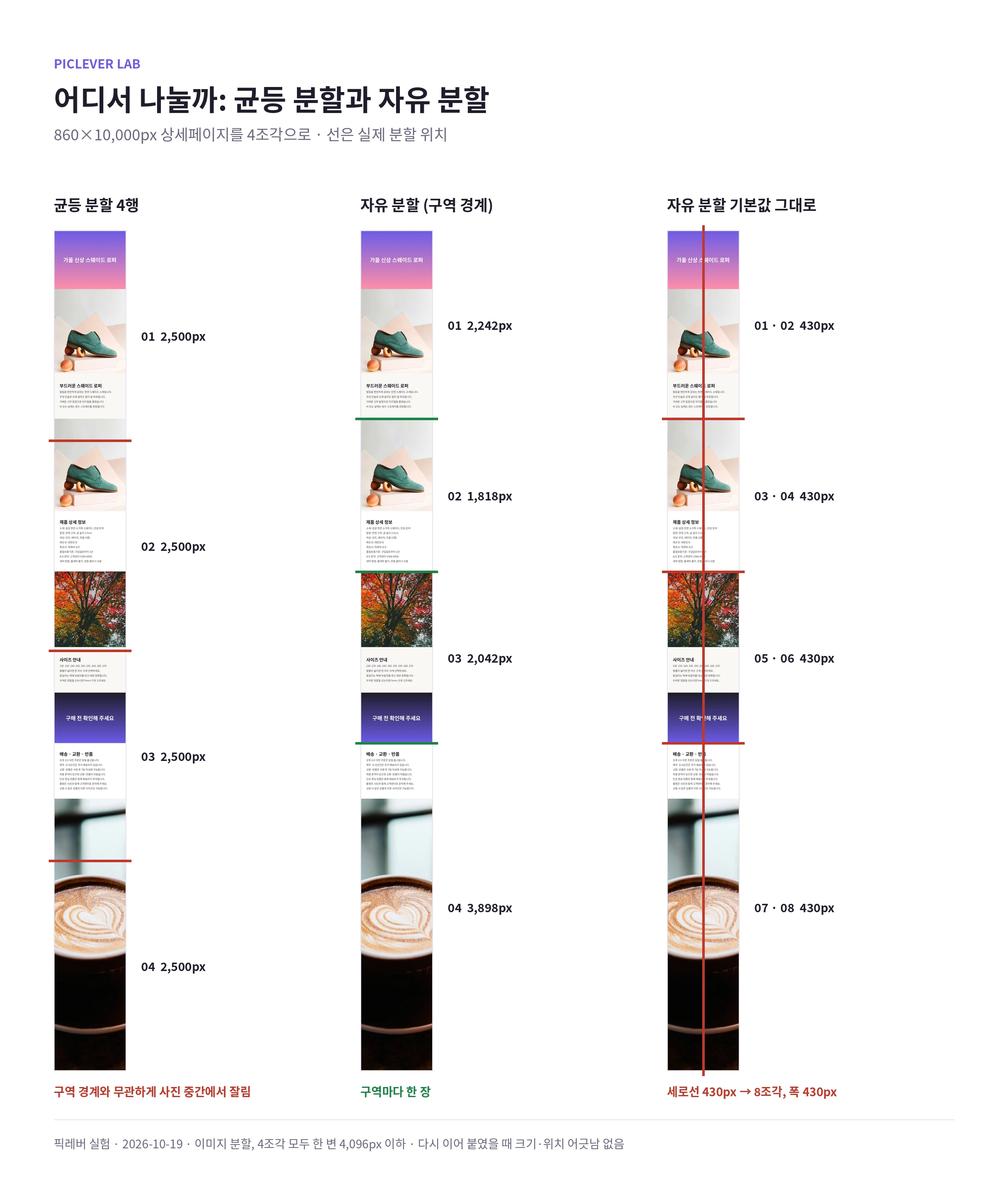 860×10,000px 상세페이지를 균등 분할 4행, 구역 경계 자유 분할, 세로선을 지우지 않은 자유 분할로 나눈 위치 비교