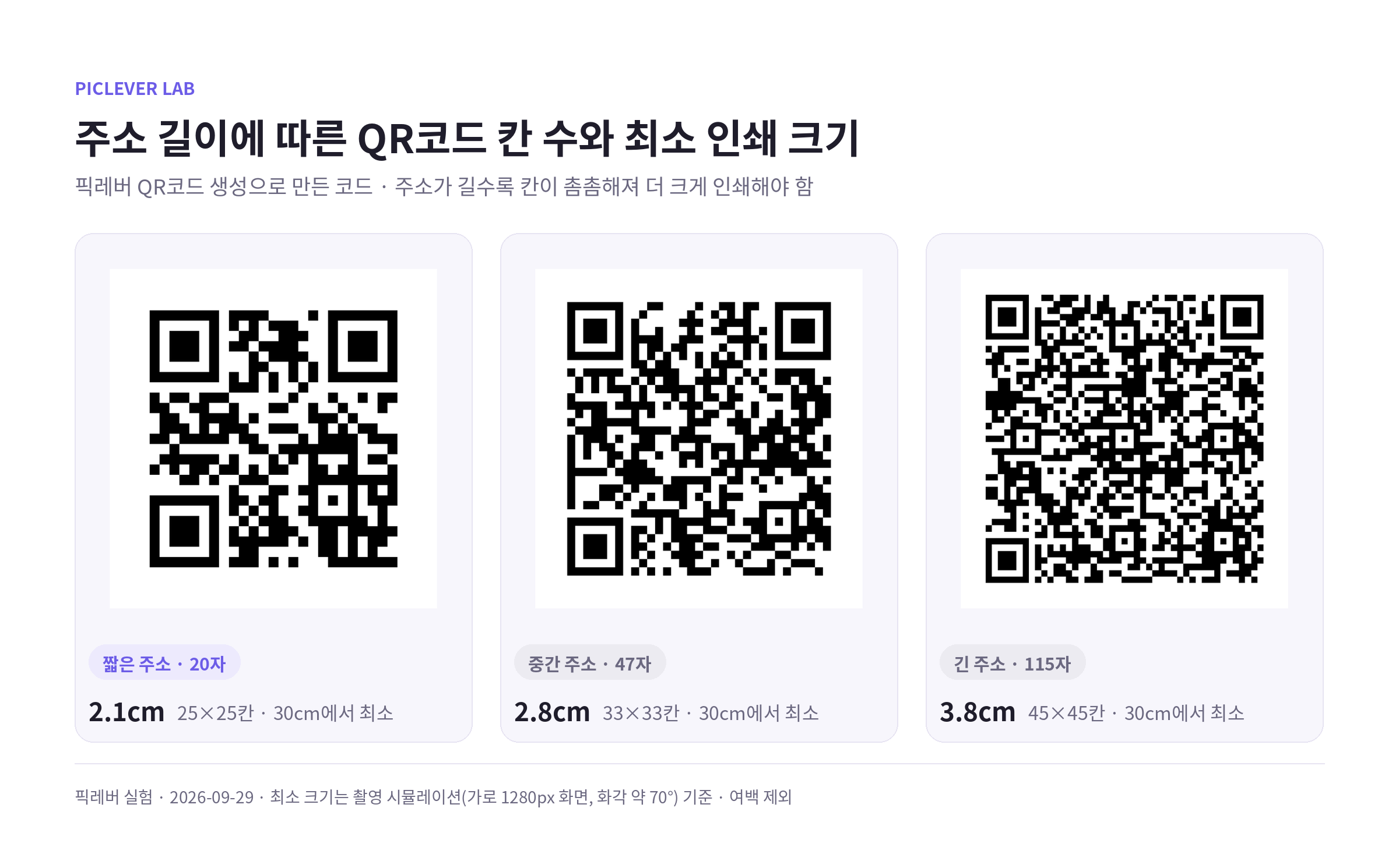 주소 길이가 20자, 47자, 115자일 때 QR코드 칸 수와 30cm 거리에서의 최소 인쇄 크기 비교